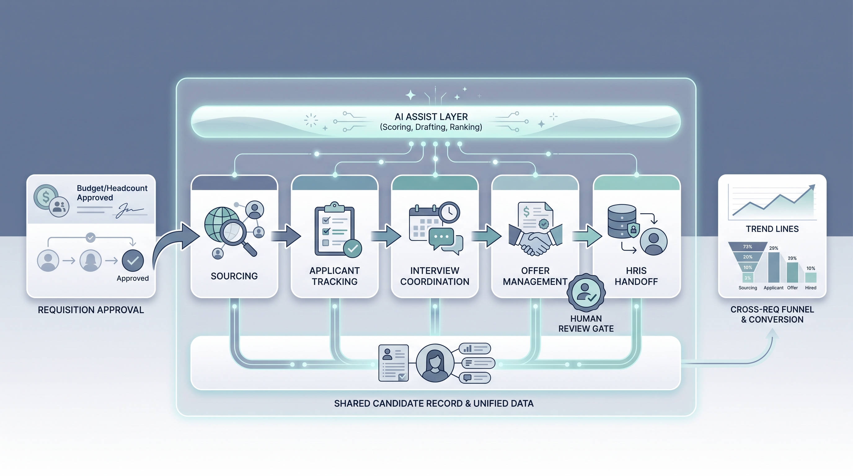Illustration: recruitment management software as a unified lifecycle hub connecting requisition approval, sourcing, applicant tracking, interview coordination, offer management, and HRIS handoff, with an AI spark layer across all stages, cross-requisition analytics, and a human review gate before the offer and HRIS handoff