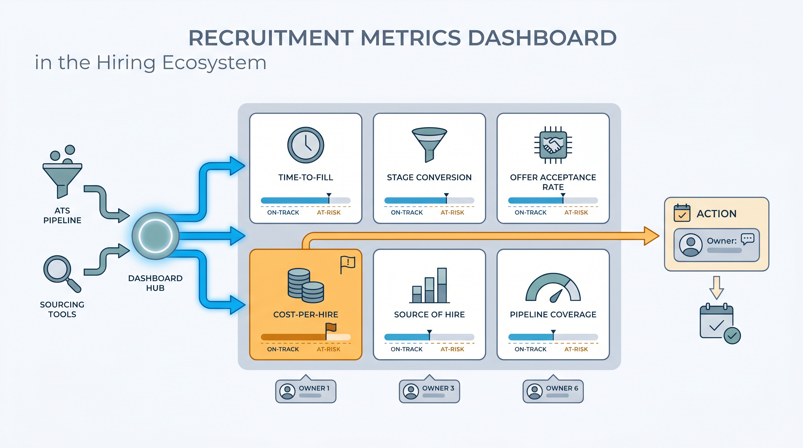 Illustration: recruitment metrics dashboard showing six KPI panels including time-to-fill, stage conversion, offer acceptance rate, cost-per-hire, source of hire, and pipeline coverage, with one amber-flagged panel routing an action item to a named metric owner