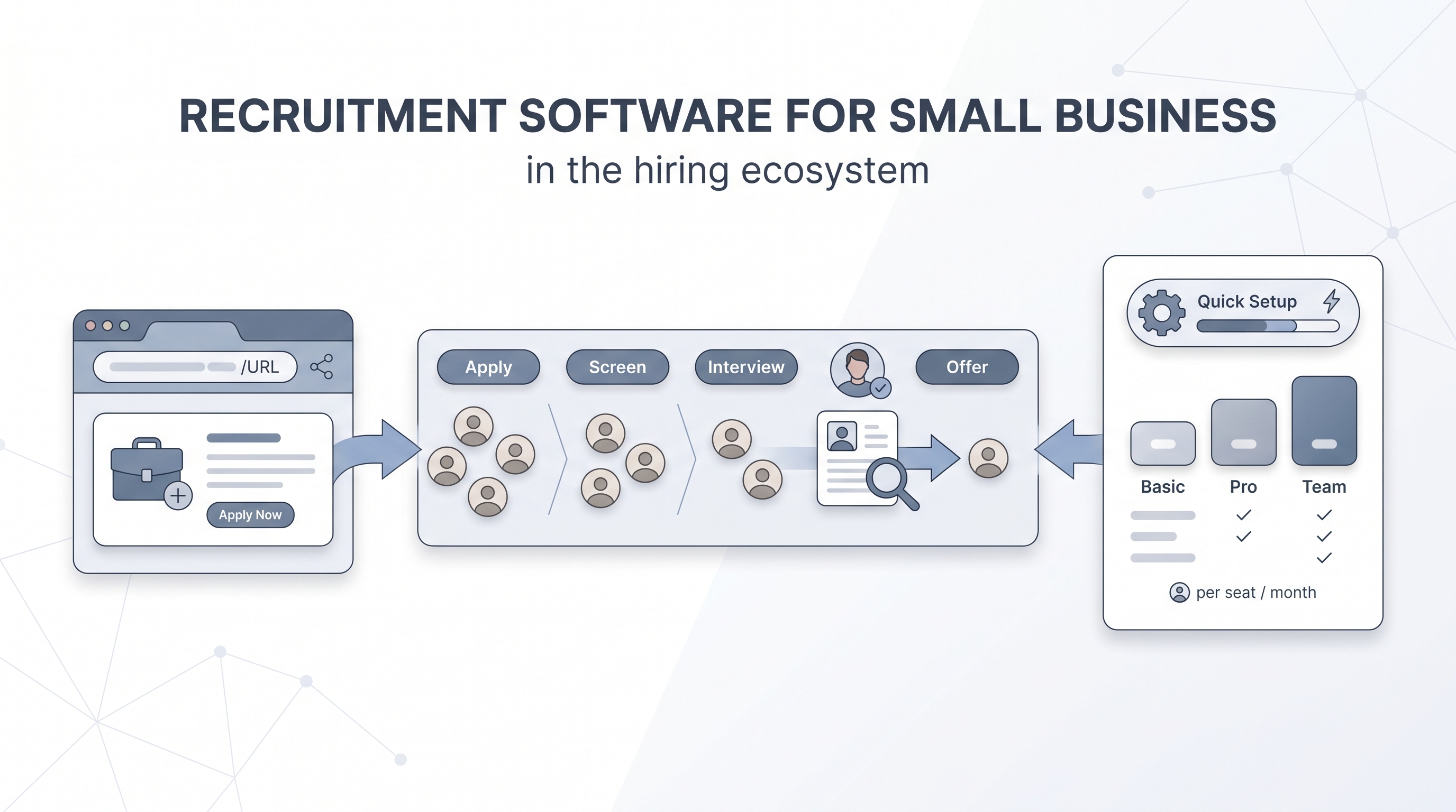 Illustration: small business recruitment software as a compact hiring pipeline from job posting through candidate stages and a hiring manager review gate to offer, with a quick-setup indicator and a predictable per-seat pricing card beside the pipeline