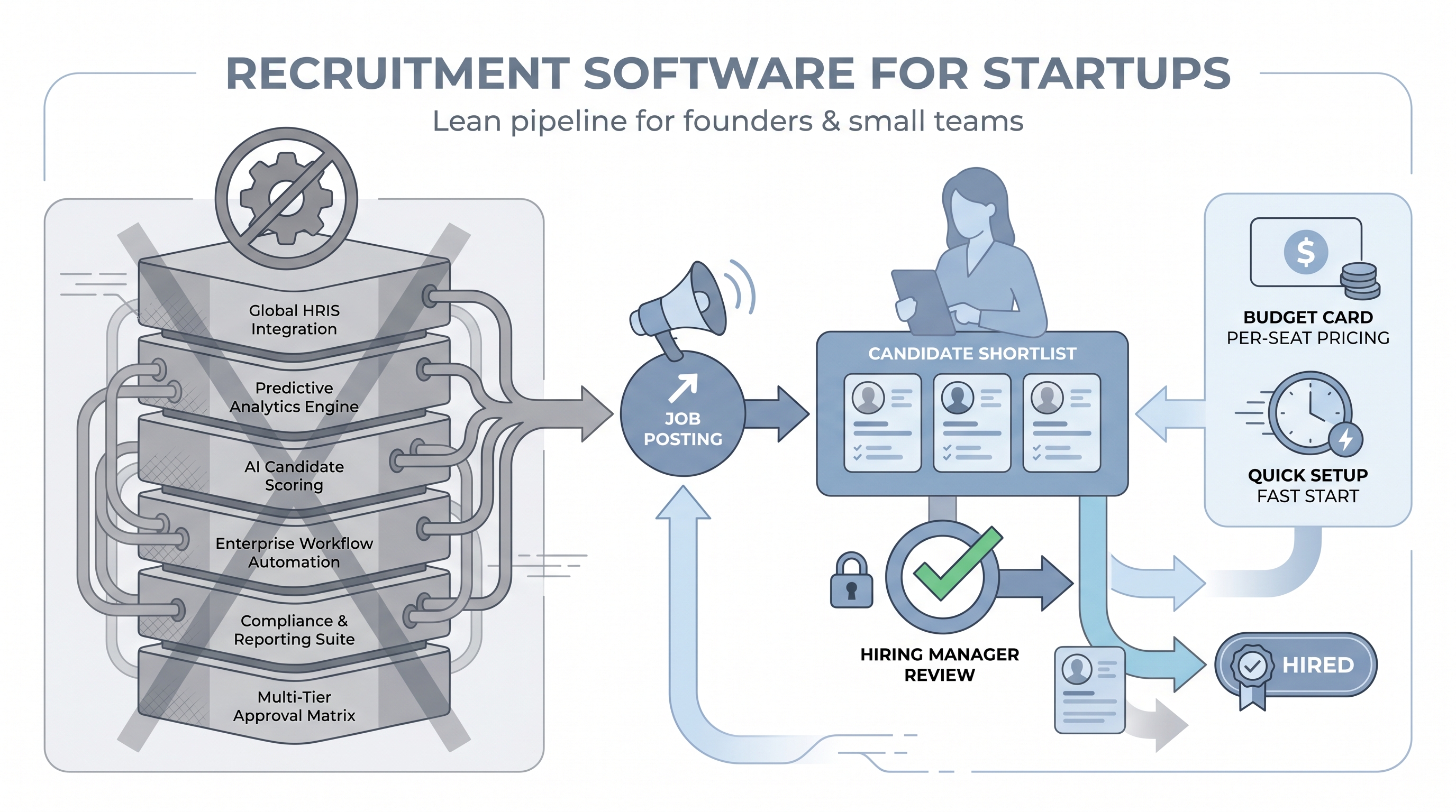 Illustration: startup recruiting setup showing a lightweight ATS pipeline connecting a founder or single recruiter to a job posting, candidate shortlist, and hiring manager review, with a quick-setup indicator and a lean tool budget card beside the pipeline
