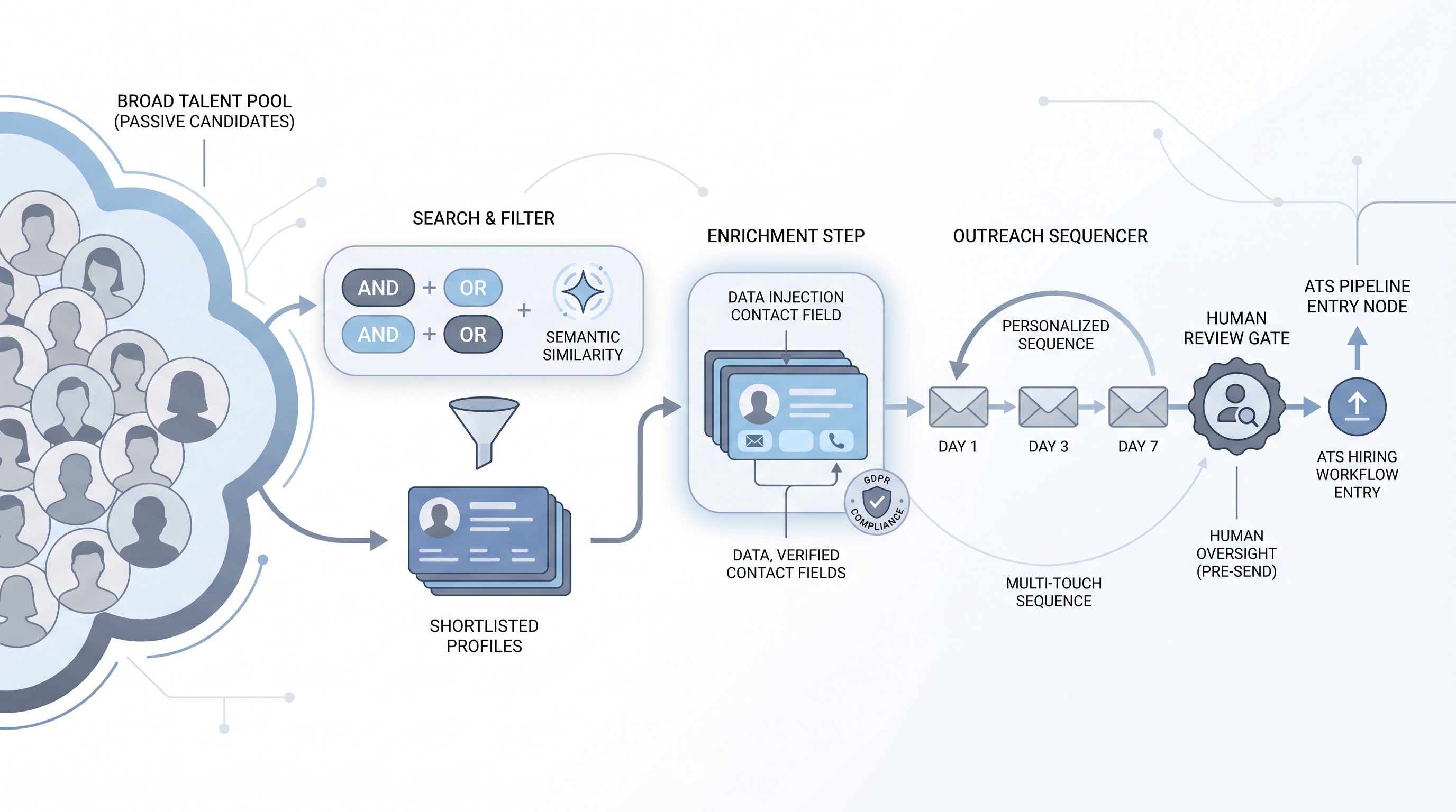 Illustration: recruitment sourcing tools as a connected toolkit showing Boolean and semantic search filters narrowing a talent pool to a shortlist, an enrichment step adding verified contact details, and an outreach sequencer passing a human review gate before profiles enter the ATS pipeline