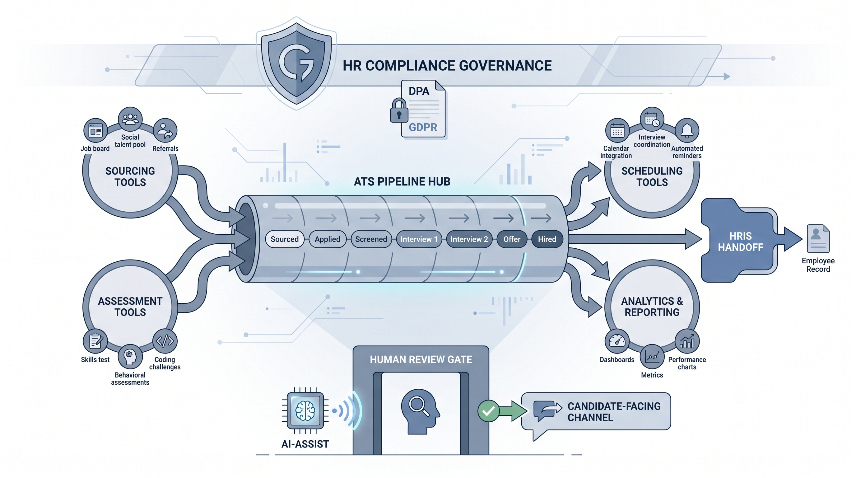 Illustration: recruitment tools in HR as a governed stack showing an ATS pipeline hub connected to sourcing, screening, scheduling, and analytics tool nodes with an HR compliance governance layer and a human review gate before candidate-facing decisions