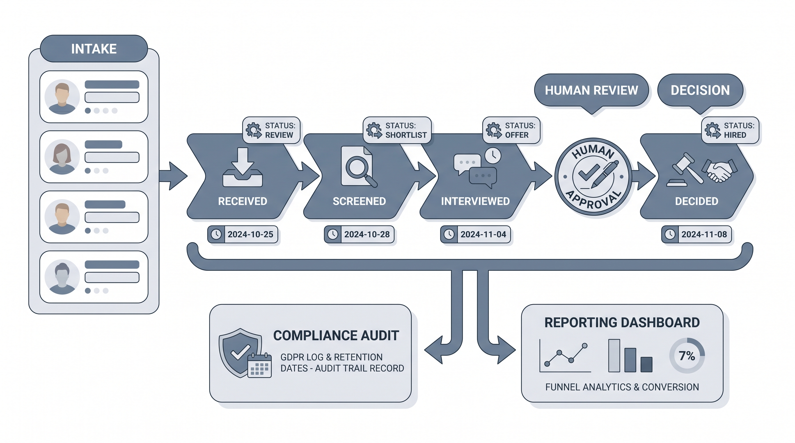 Illustration: recruitment tracking software as a central pipeline record showing candidate profile chips moving through stage nodes with timestamps and disposition codes, with a human review gate before stage-advance decisions and compliance log and reporting outputs below