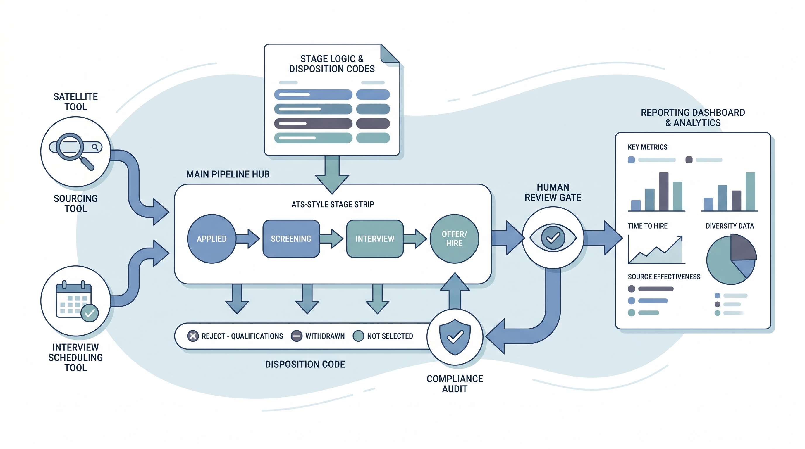 Illustration: recruitment tracking system as a connected ecosystem showing sourcing and scheduling satellite nodes syncing to a central pipeline hub with stage logic, disposition codes, and a compliance badge, with a human review gate before the reporting dashboard