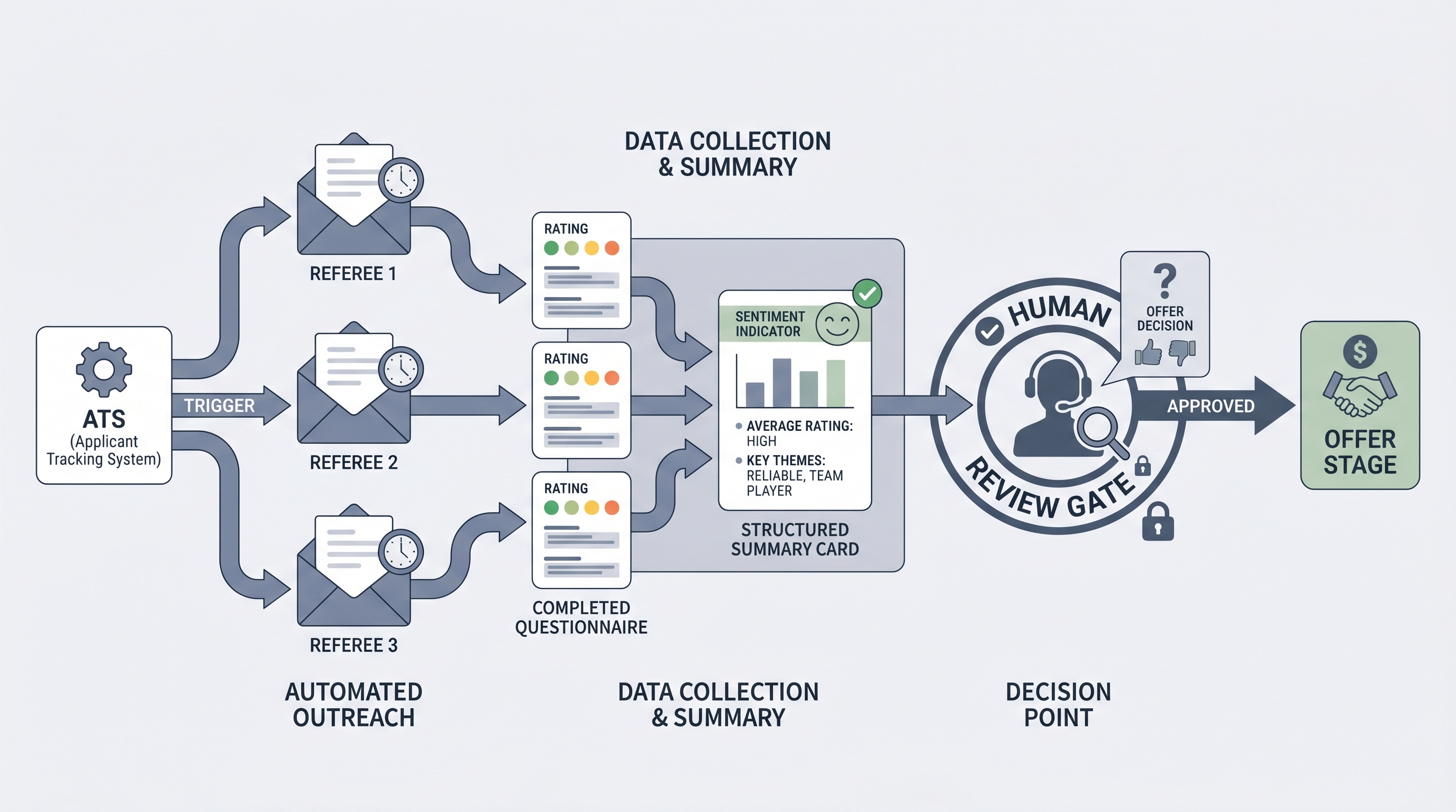 Illustration: an ATS trigger sending questionnaire links to referees who complete them, with response cards collected into a structured summary and a human review gate before the reference report influences an offer decision