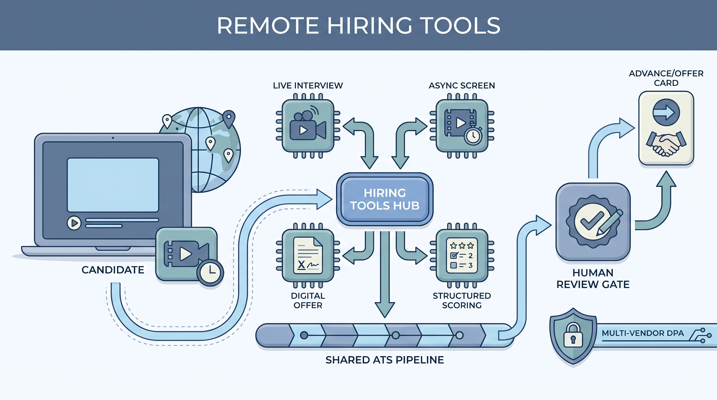 Illustration: remote hiring tools showing a candidate device and async recording clip connecting to a central tools hub with video interview, async screen, e-signature offer, and scoring rubric nodes, all feeding an ATS pipeline through a human review gate with a multi-vendor DPA compliance strip beneath