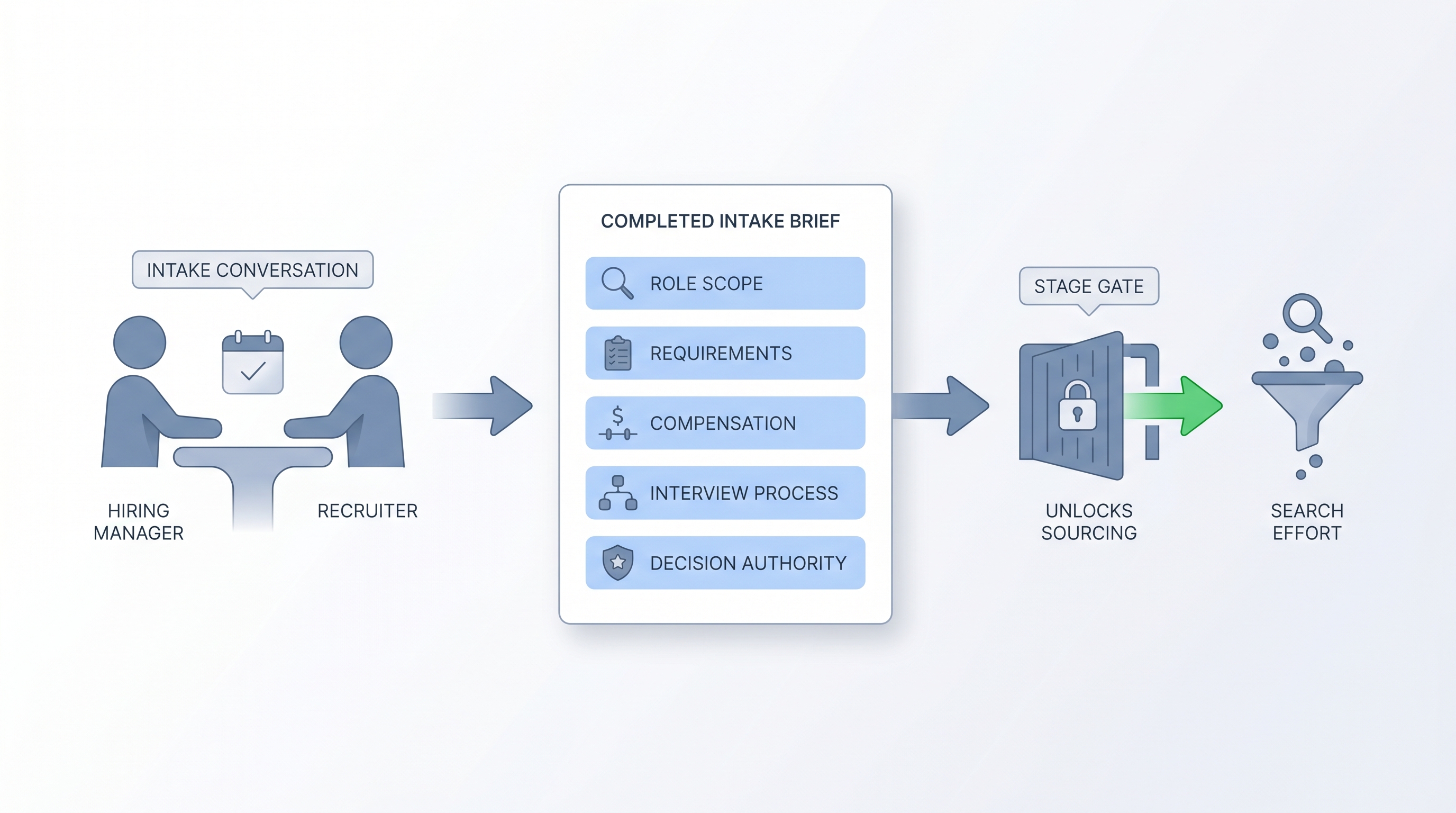 Illustration: a recruiter and hiring manager meeting node producing a completed intake brief with scope, requirements, compensation, interview process, and decision-authority fields, unlocking a sourcing stage gate