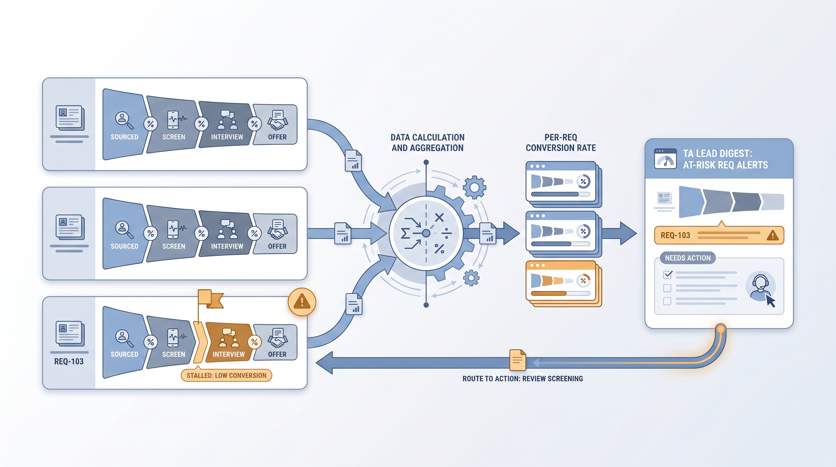 Illustration: requisition funnel reporting showing multiple open reqs each with a stage-by-stage conversion strip, an anomaly flag on one stalled req, and a TA lead digest card routing alert-level reqs to action