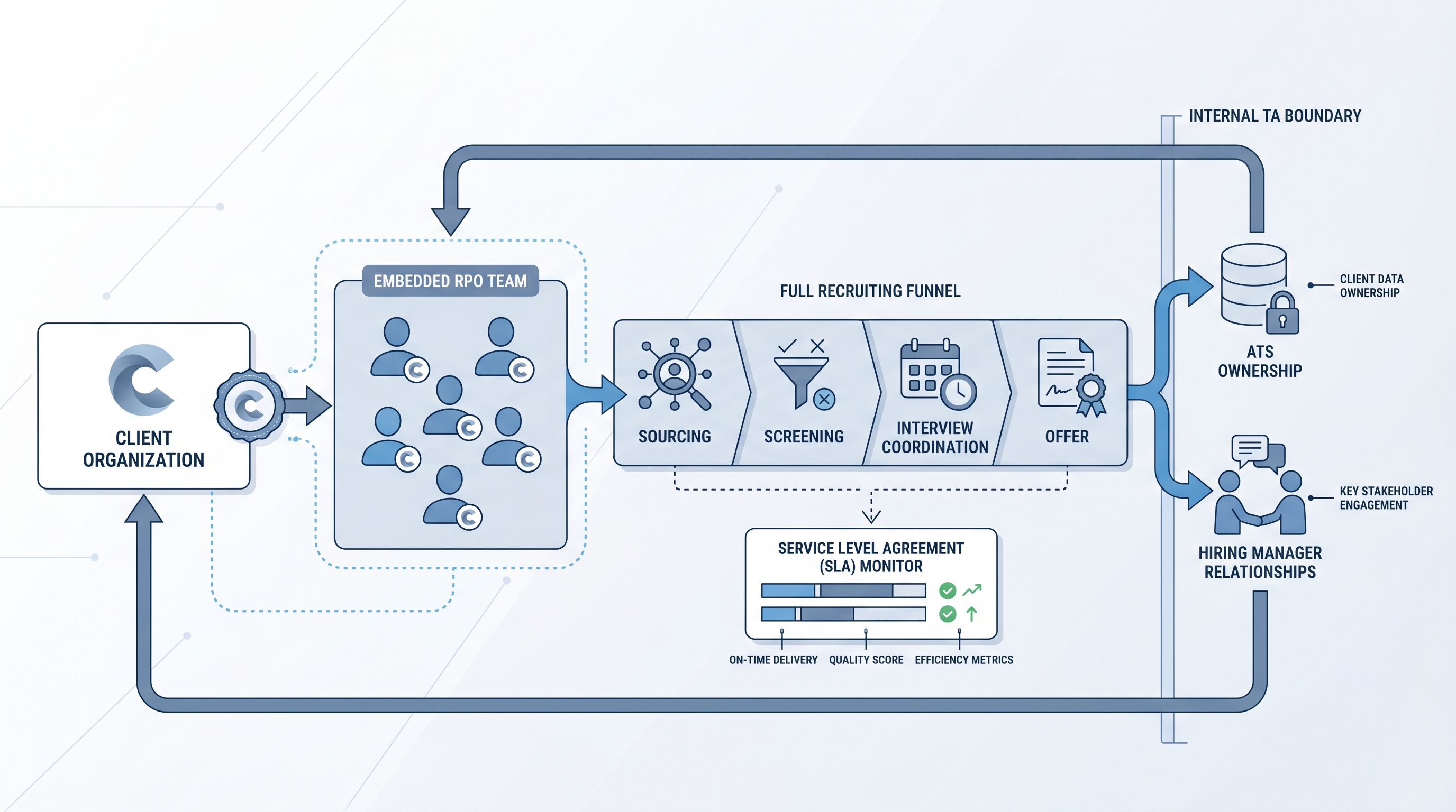 Illustration: an RPO provider team embedded inside a client organisation operating a full sourcing-to-offer funnel under the client employer brand, with a SLA scorecard and an internal TA boundary retaining ATS ownership