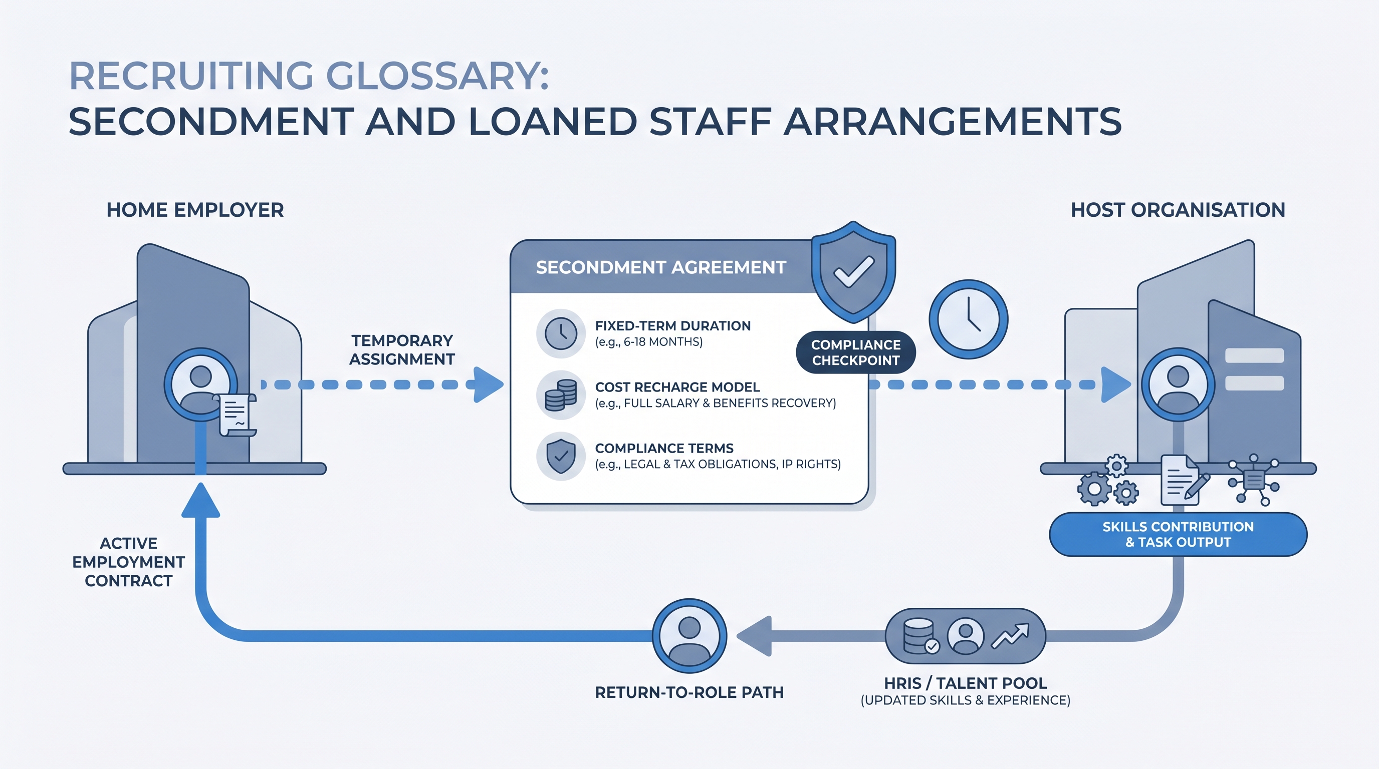 Illustration: secondment and loaned staff arrangement showing an employee profile transferring temporarily from a home employer to a host organisation through a fixed-term agreement card, with a cost recharge strip, compliance checkpoint, and a return arrow flowing back to the home employer after the assignment ends