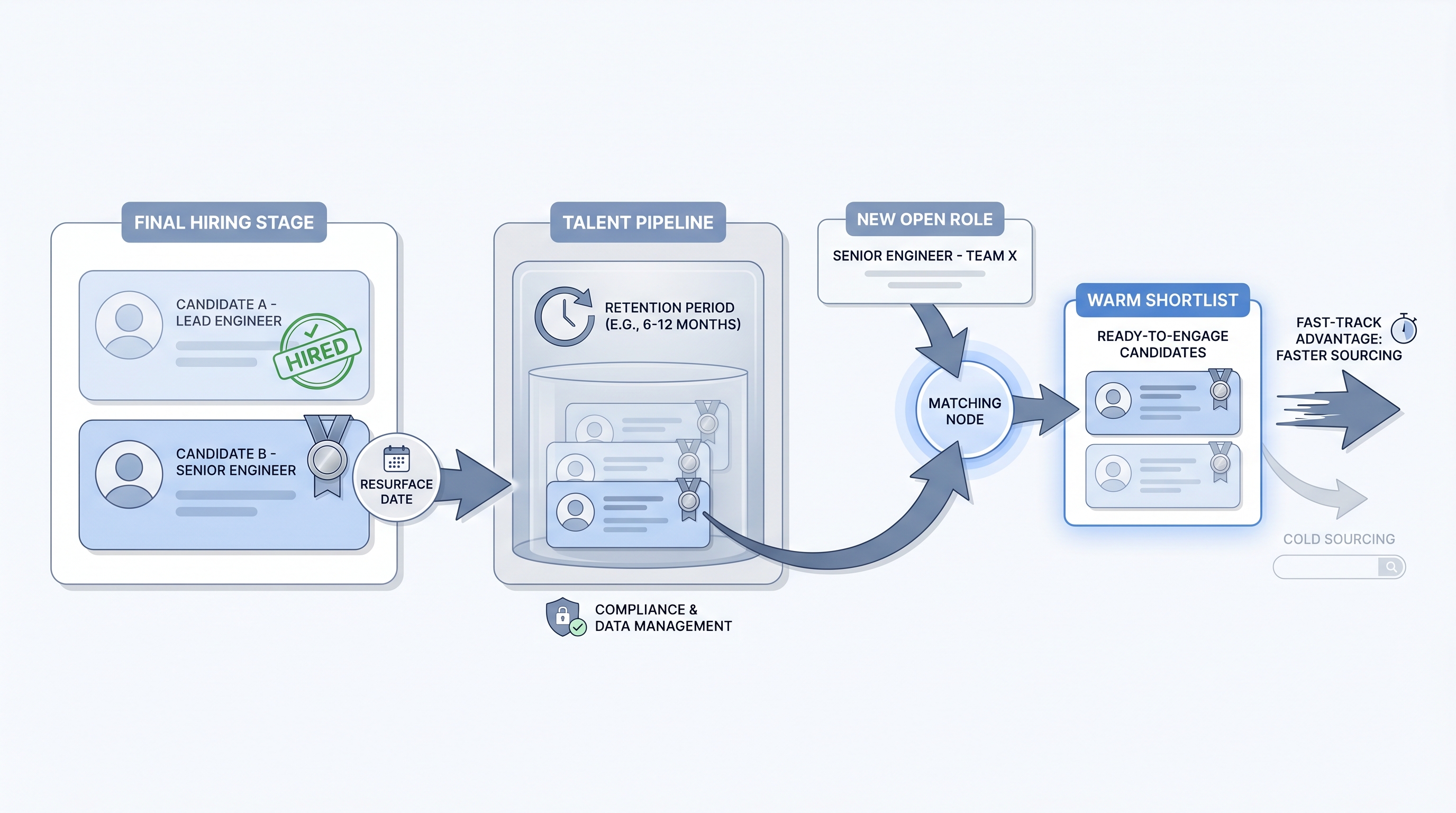 Illustration: a runner-up candidate tagged with a silver medal at the final hiring stage and stored in a talent pipeline, then surfaced as a warm shortlist when a new similar role opens with a speed-advantage indicator over cold sourcing