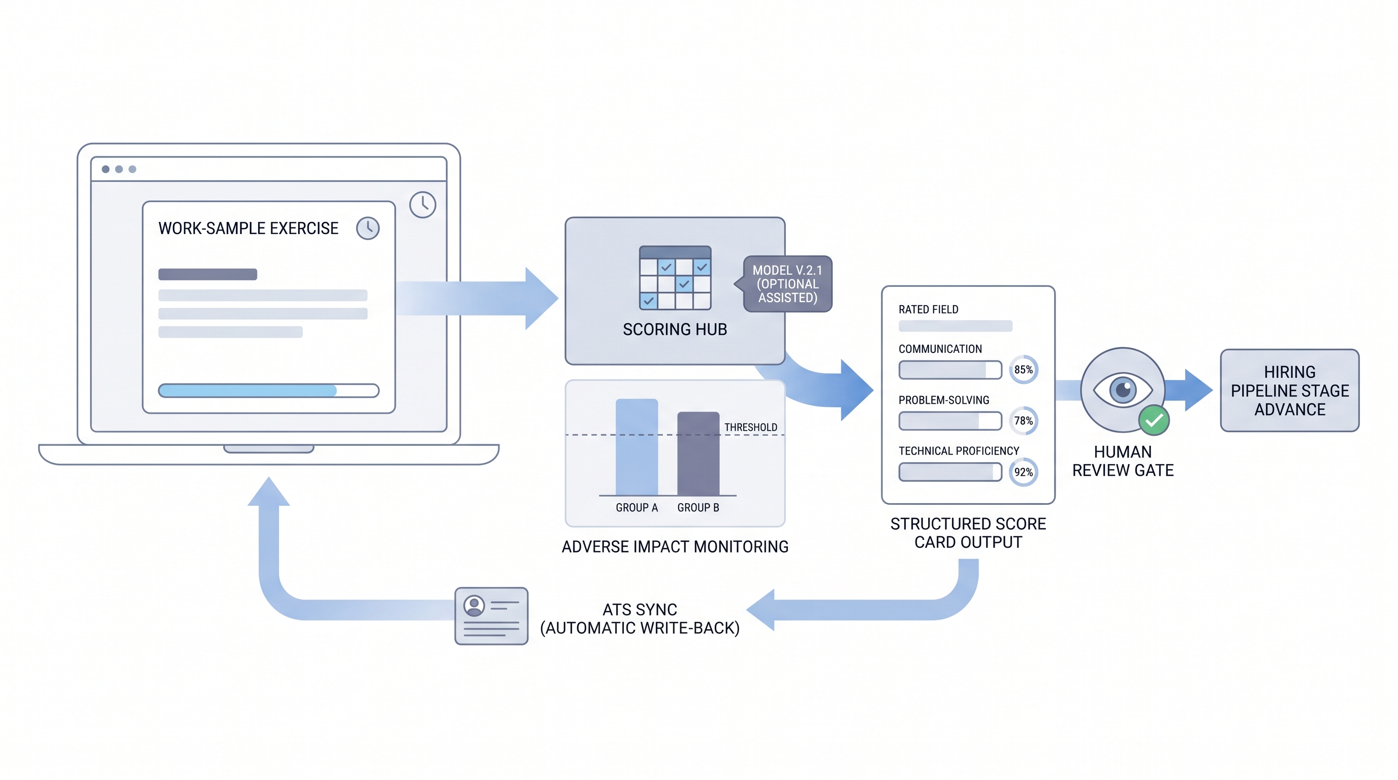 Illustration: skills assessment test for employment showing a candidate completing a timed work-sample task on a device, a scoring hub with rubric evaluation and adverse impact monitoring, and a structured score card passing a human review gate before the hiring pipeline advances