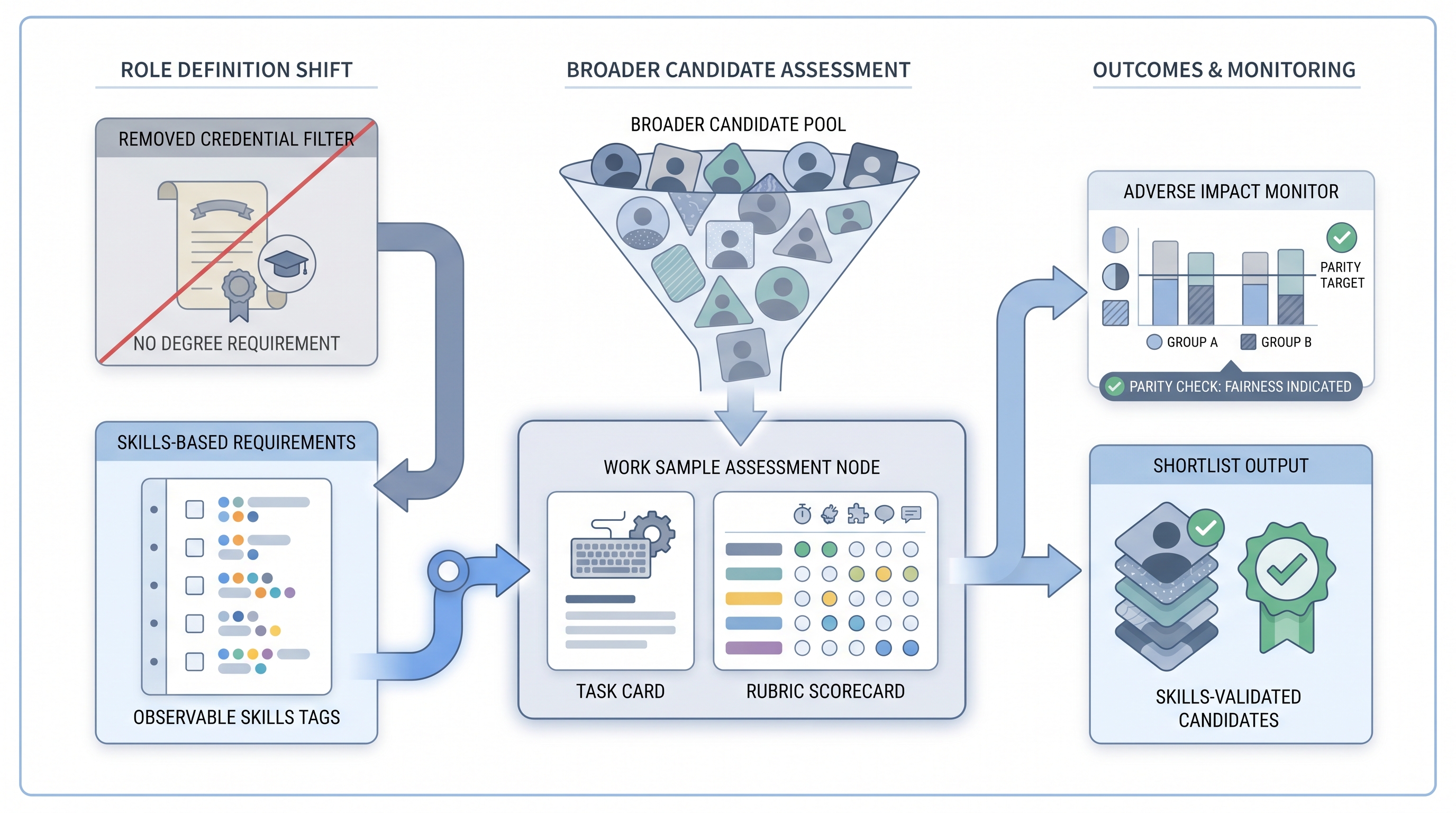 Illustration: observable skill tags replacing a credential filter at the sourcing stage, with candidates from a broader pool assessed through a work sample rubric and adverse impact monitoring applied to pass rates