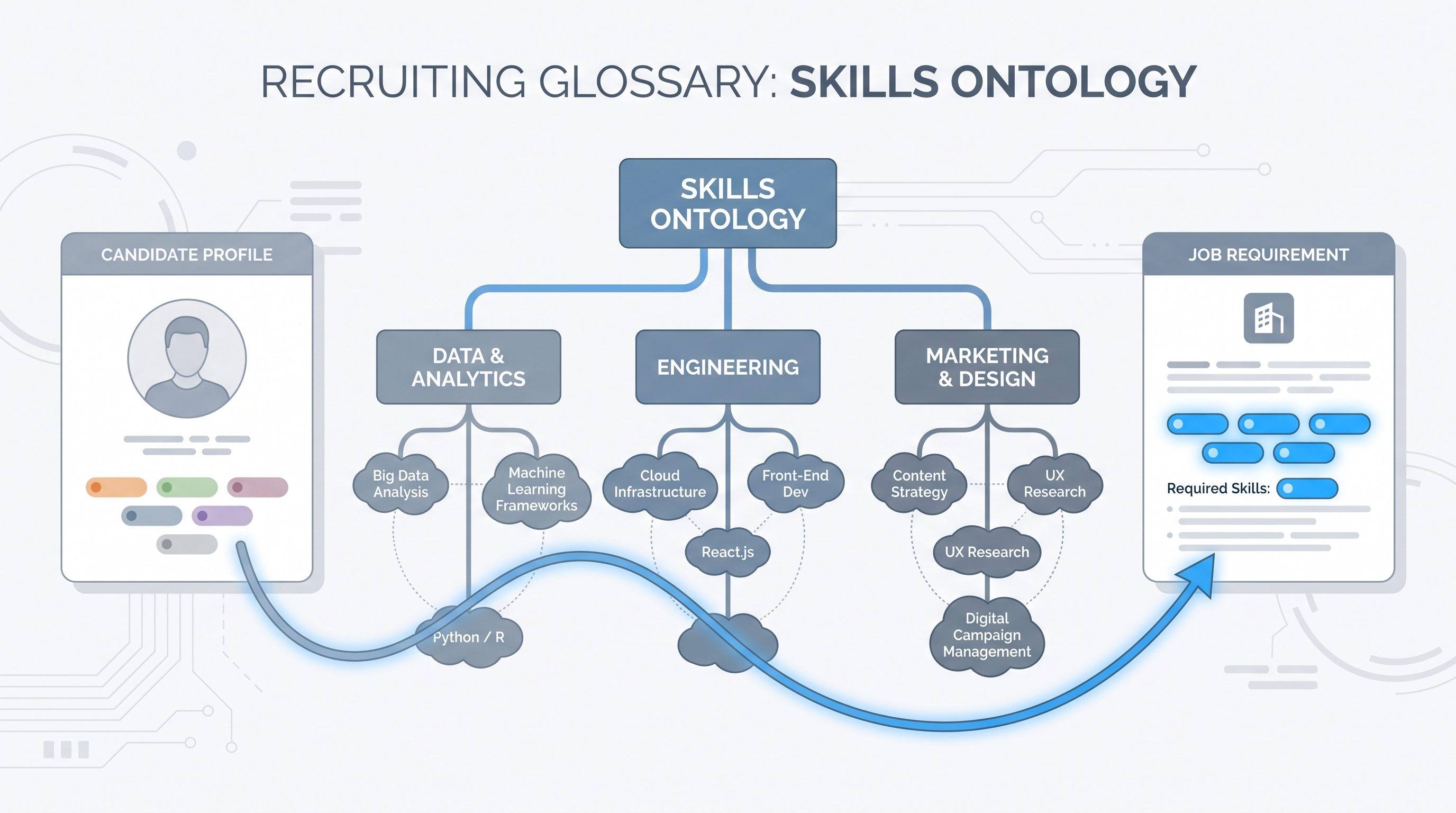 Illustration: a skills ontology as a hierarchical taxonomy tree connecting abstract skill synonym nodes to canonical skill family nodes, with a matching arrow linking candidate skill tags to job requirement nodes through the shared taxonomy layer