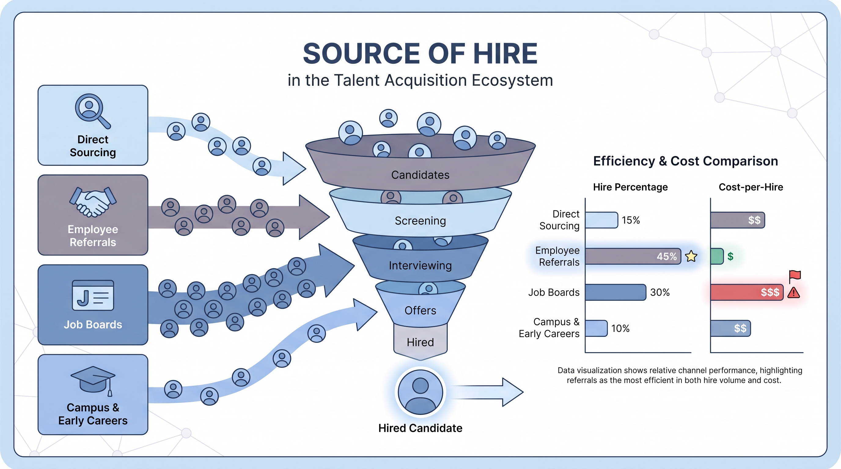 Illustration: four sourcing channel tiles each contributing candidate flows into a hiring funnel, with a per-channel cost-per-hire comparison bar chart revealing which channel produces hires most efficiently