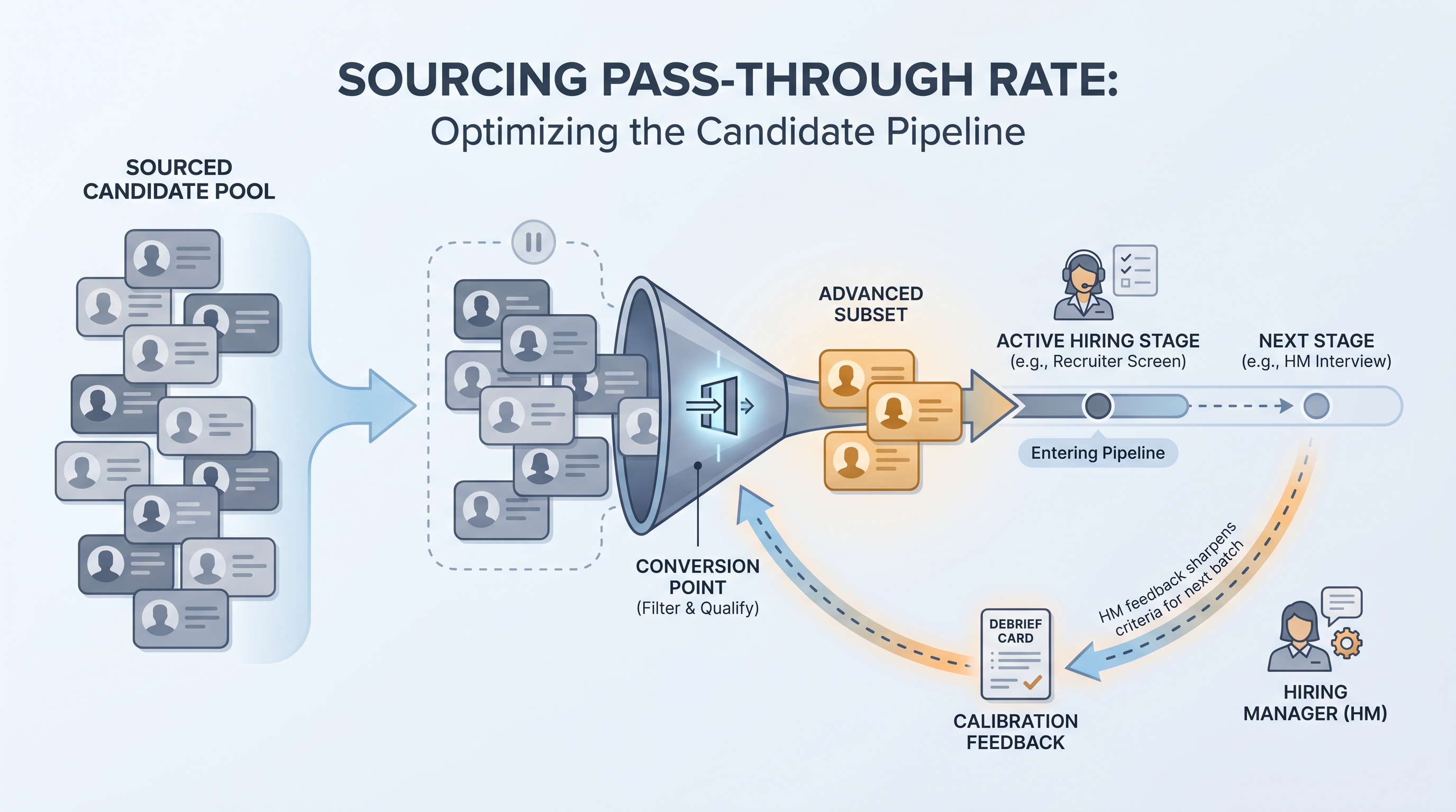 Illustration: sourcing pass-through rate as a filter gate narrowing a pool of sourced candidate profiles into an advanced subset entering the hiring pipeline, with a hiring manager calibration arrow looping back to sharpen the filter criteria
