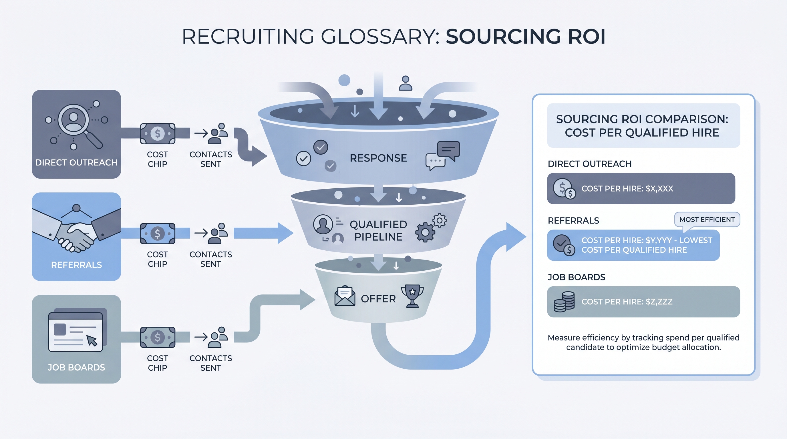 Illustration: three sourcing channel tiles with cost chips flowing into a conversion funnel, with a per-channel ROI comparison bar chart showing the most efficient source highlighted