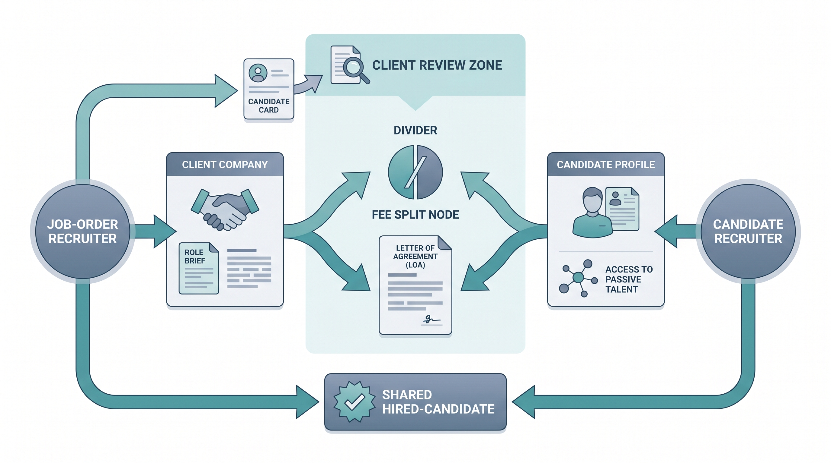 Illustration: split placement fee in agency recruiting showing a job-order recruiter connected to a client company card on the left, a candidate recruiter holding a candidate profile card on the right, both converging at a central fee split node with a percentage divider card, a letter of agreement document between the two recruiters, and a placed-candidate chip at the bottom where both paths confirm the hire