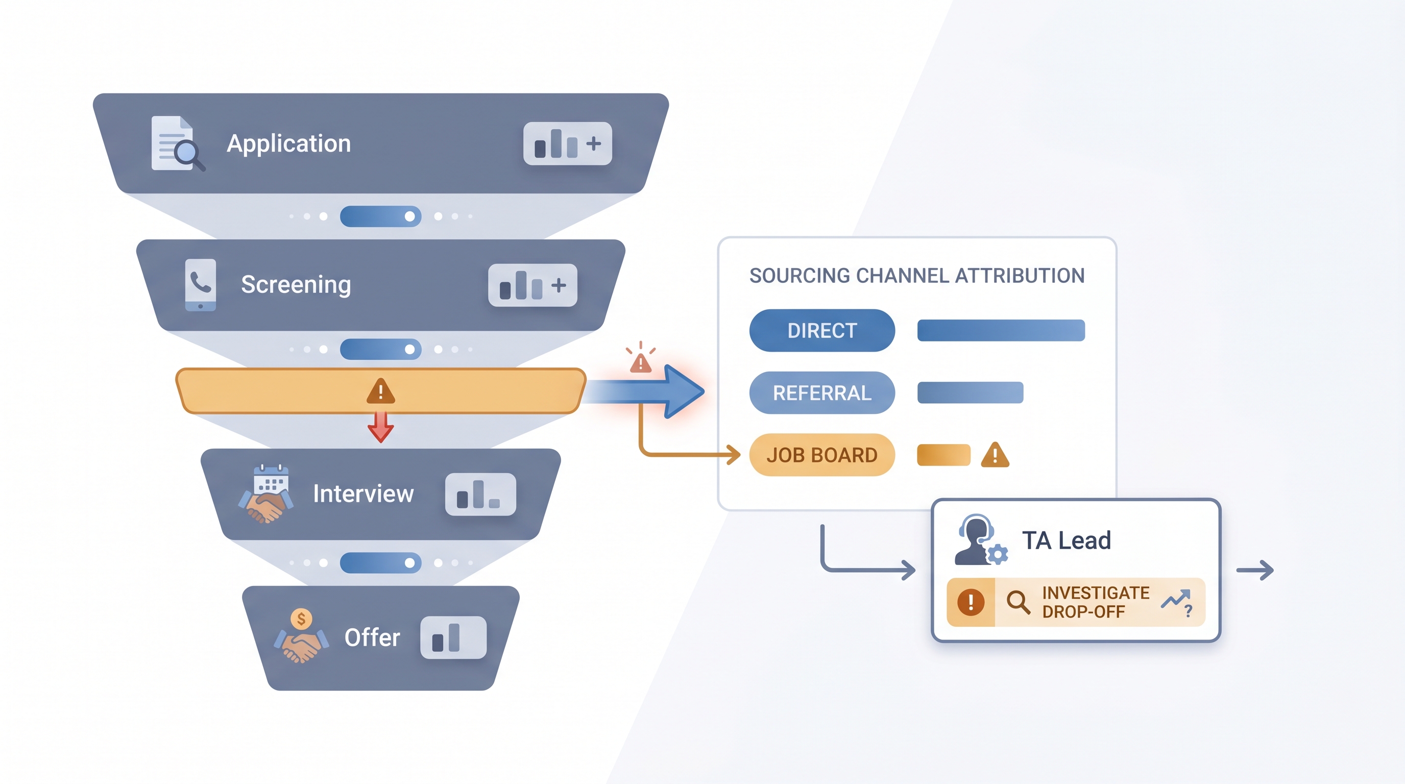 Illustration: hiring funnel stage conversion showing candidate volume narrowing through pipeline bands with one amber-flagged bottleneck stage, sourcing channel comparison bars explaining the drop, and an action card for the TA lead