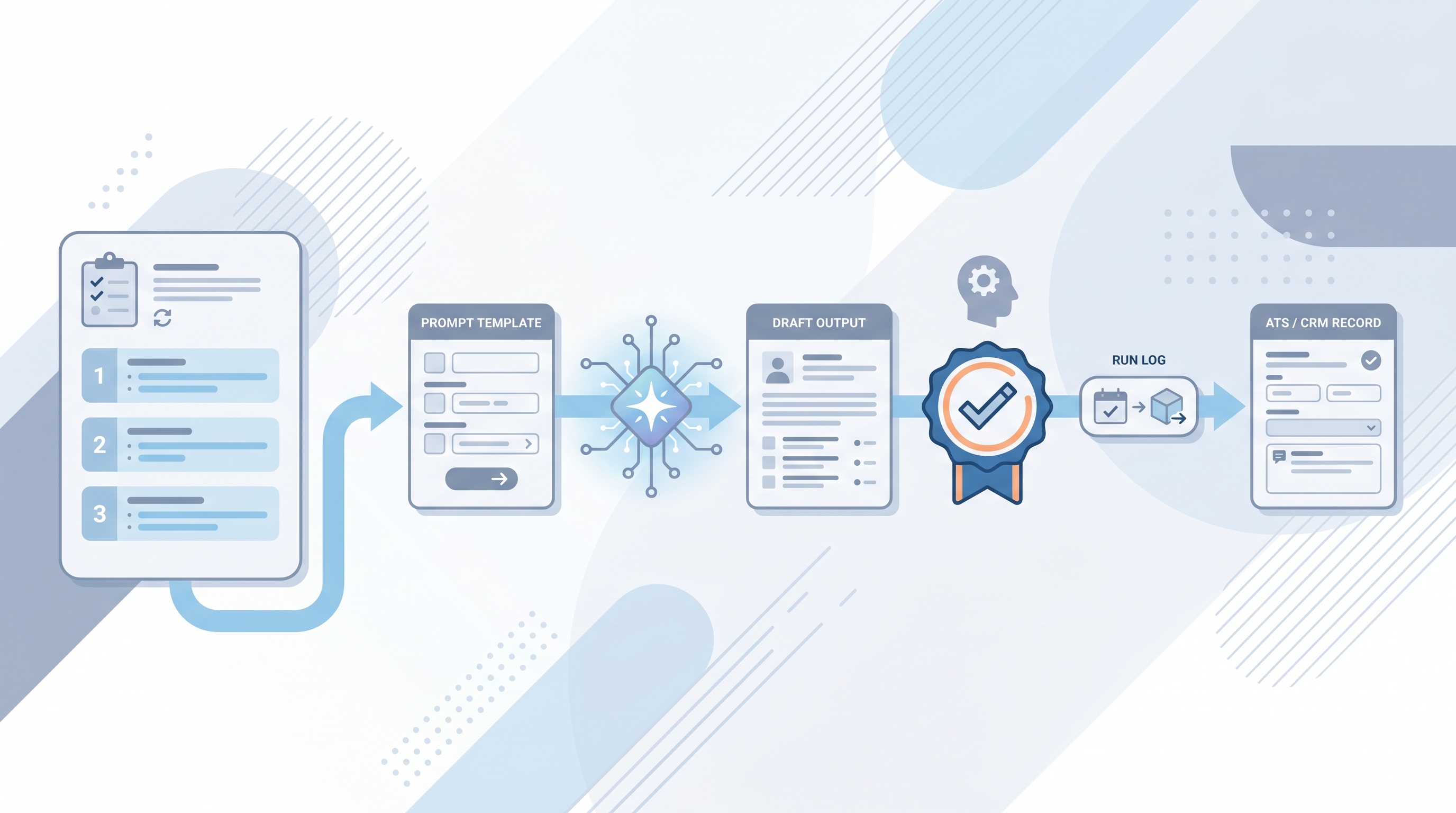 Illustration: AI recruiting SOP showing a procedure document feeding a prompt template, AI output passing through a human review gate, and a log chip recording the run before the result reaches the ATS record