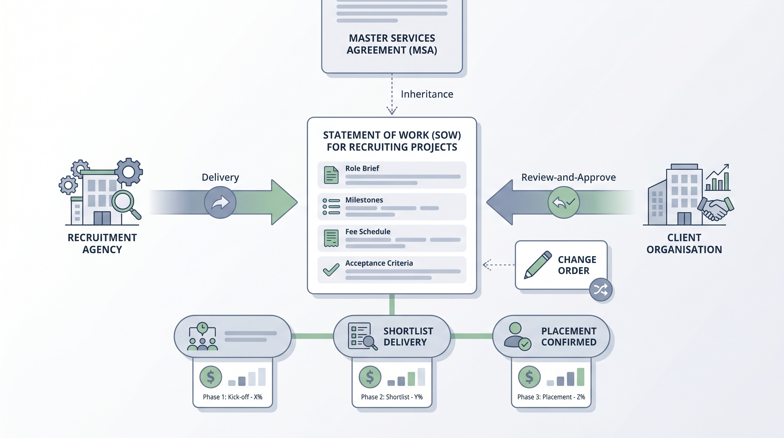 Illustration: statement of work for recruiting projects showing a central SOW document card with abstract section rows for role brief, milestones, fee schedule, and acceptance criteria, connected to a recruitment agency node on the left and a client organisation node on the right, with a parent MSA document card above linked by a dashed inheritance line and three milestone chips in a timeline strip below each with a partial invoice card showing phased fee payments
