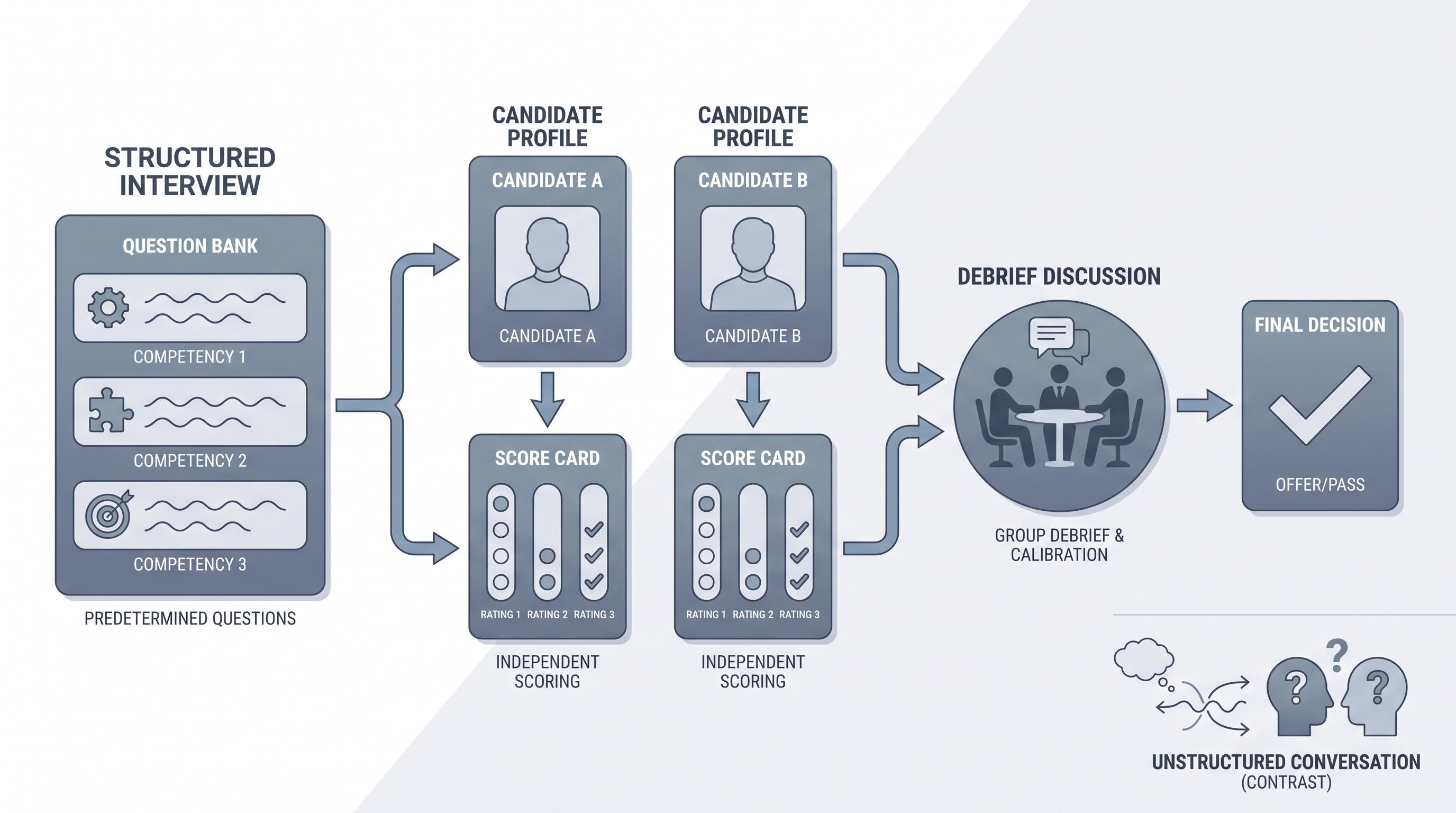 Illustration: a shared question bank card applied equally to two candidate chips, each producing independent score cards before a debrief discussion node, showing structured scoring before group discussion