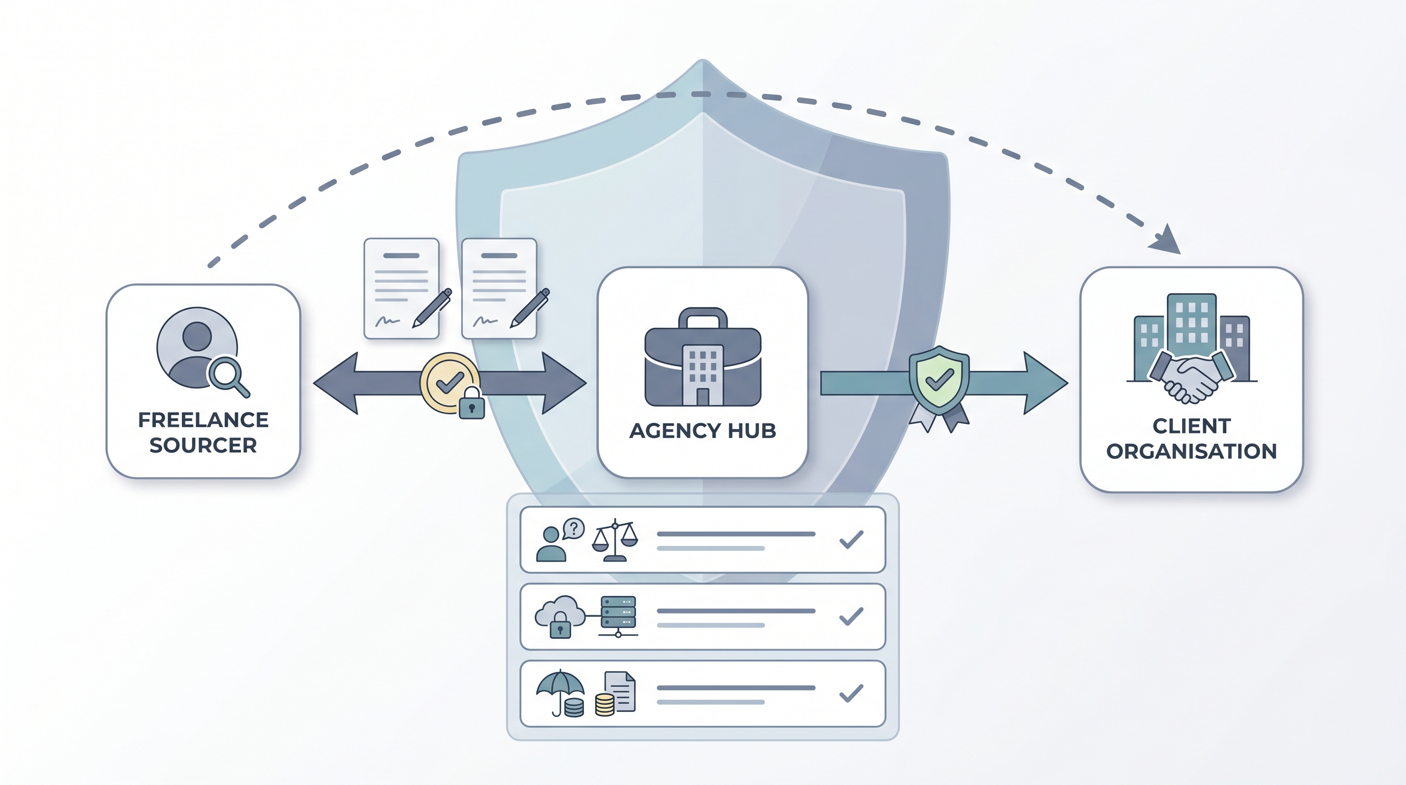 Illustration: subcontractor compliance for recruitment agencies showing an agency hub connected to a freelance sourcer node with a contract document and data processing agreement, a client node with a consent arrow from the agency, a compliance checklist covering classification, data, and liability, and a shield icon suggesting the agency absorbs liability for the subcontractor's work