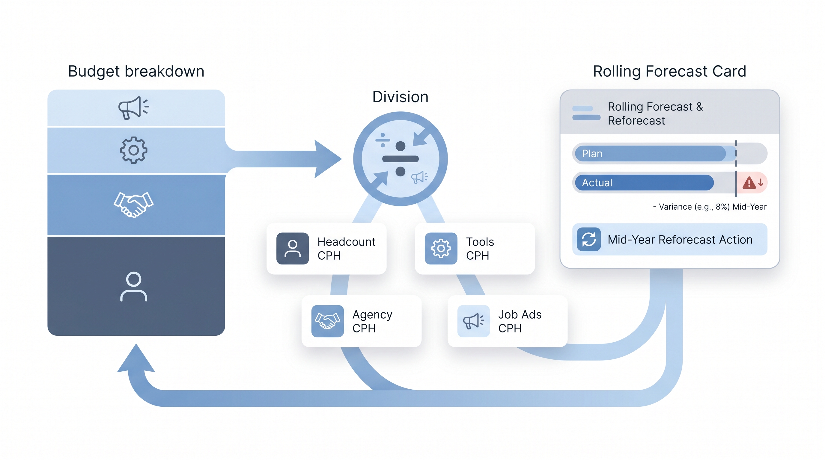 Illustration: a stacked TA budget bar broken into cost category bands feeding a per-hire unit cost model, with a rolling reforecast card comparing plan versus actual and a variance flag