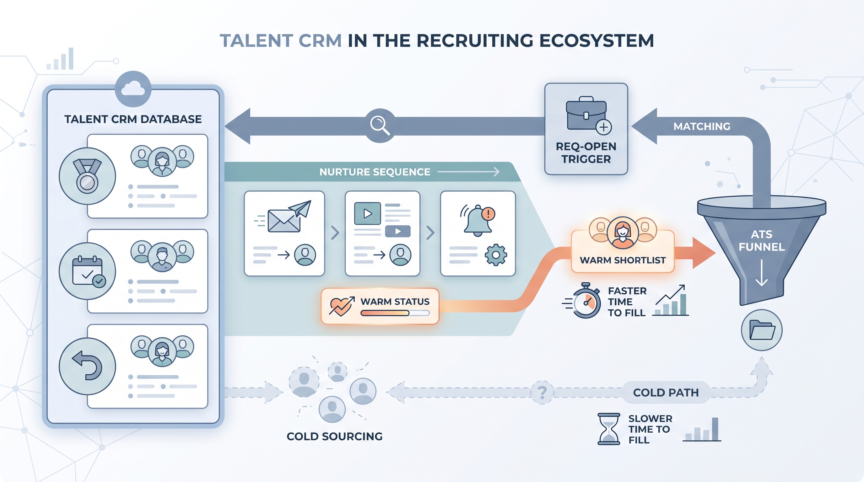 Illustration: a talent CRM container with segmented candidate pools for silver medalists, event contacts, and alumni, feeding a nurture sequence that routes warm candidates into an ATS funnel when a req opens