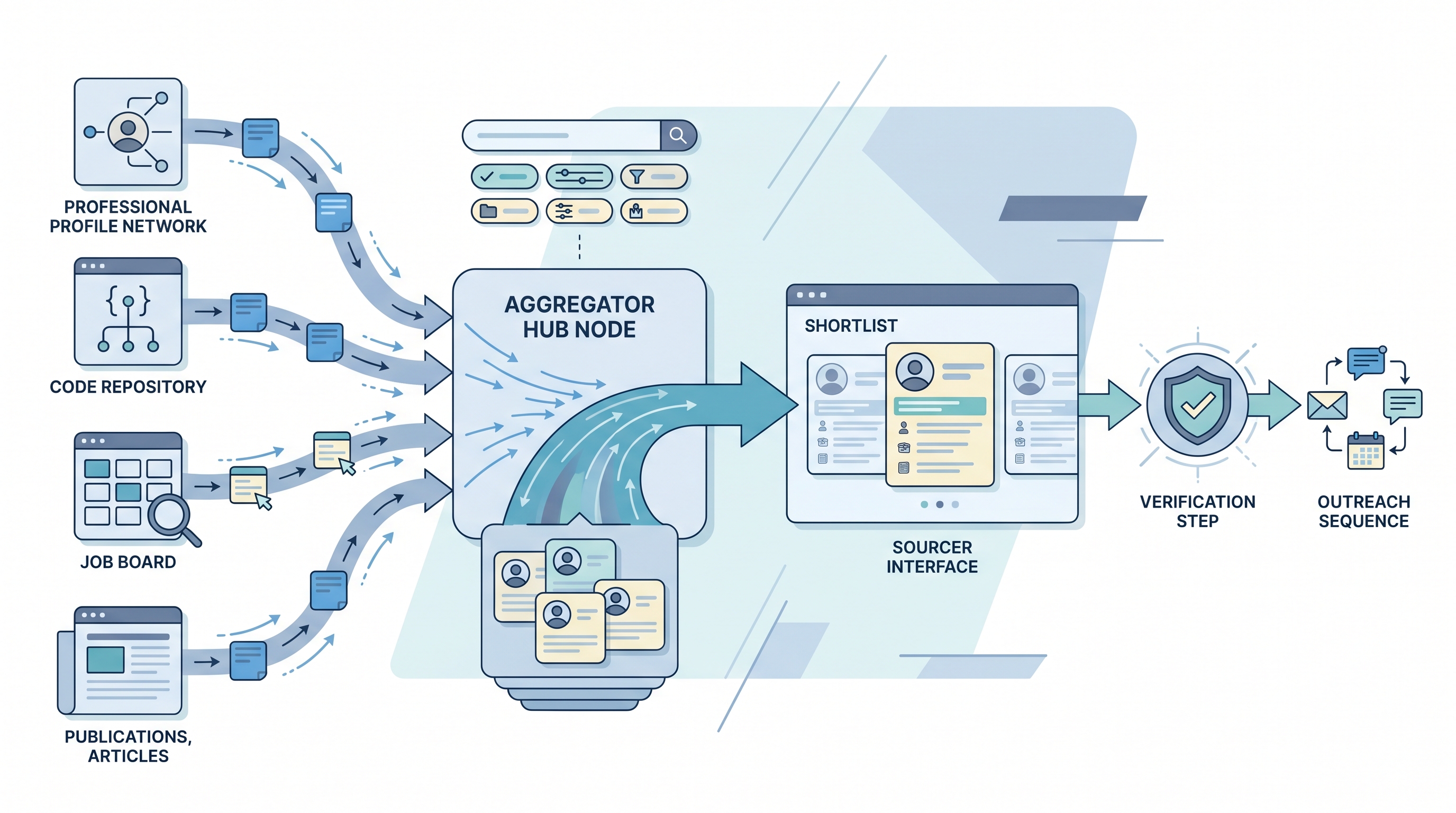 Illustration: talent data aggregators compiling profile signals from multiple public sources into a unified searchable candidate layer for sourcing teams