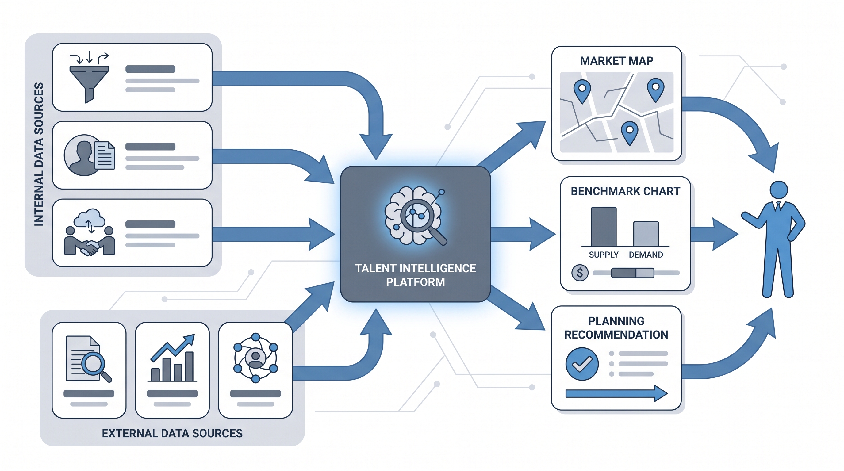 Illustration: a central talent intelligence hub ingesting internal ATS, HRIS, and CRM data alongside external labor-market signals, then outputting a geographic market map, a pay benchmark chart, and a planning recommendation for a strategy user to act on