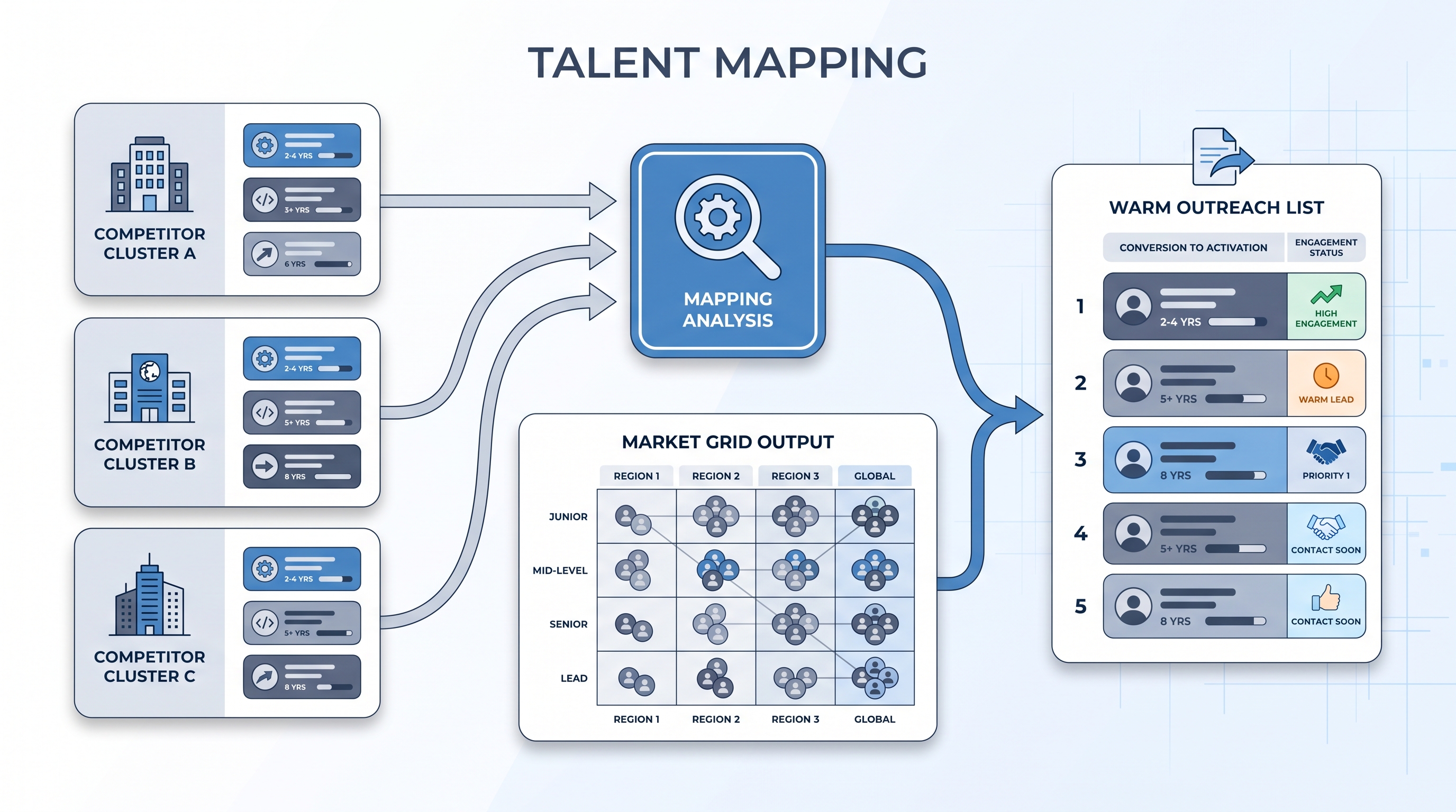 Illustration: competitor talent clusters feeding a mapping analysis node that produces a market grid, which outputs a ranked warm outreach list for activation when a req opens