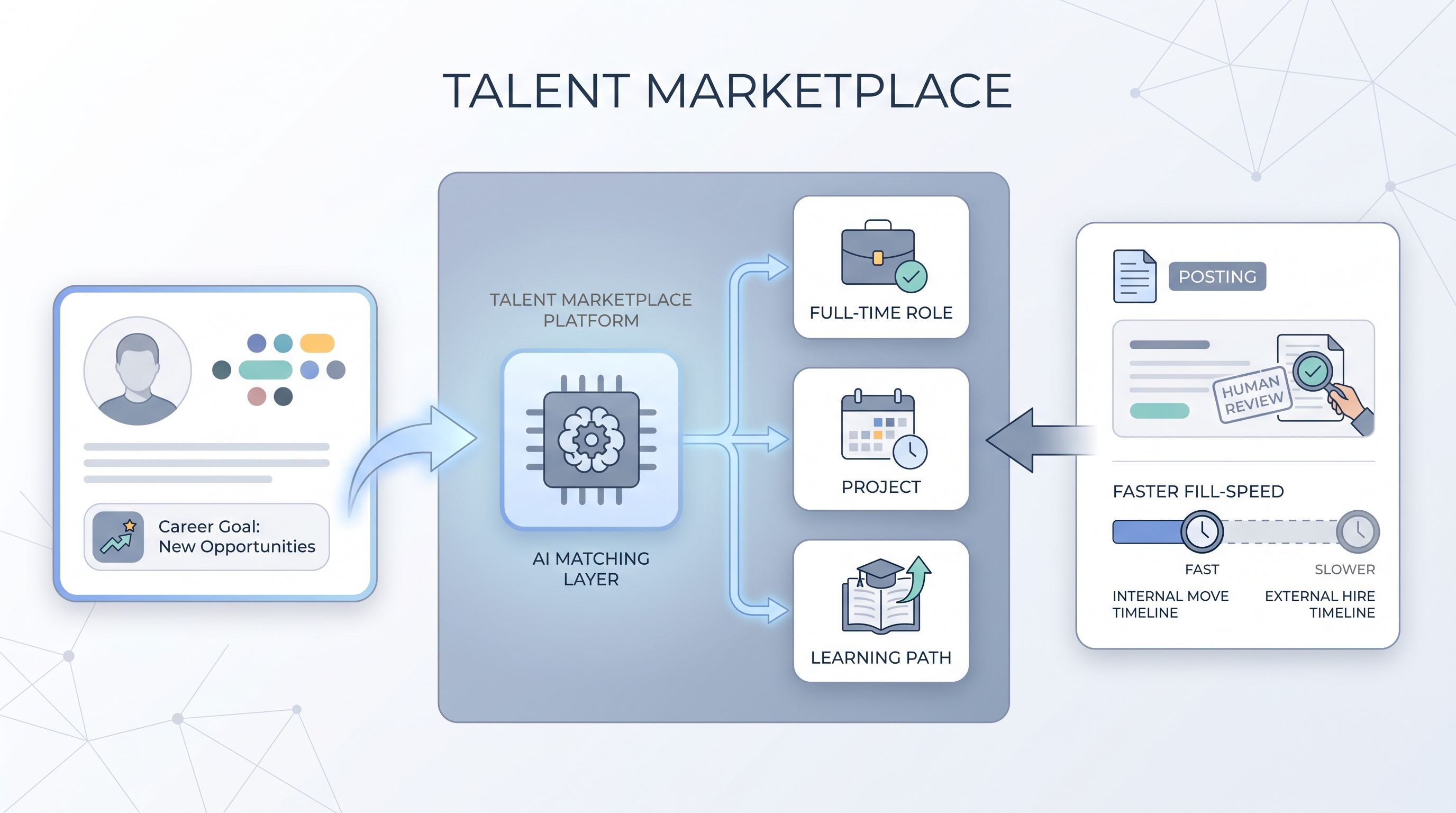 Illustration: an employee skill profile card feeding an internal talent marketplace platform that surfaces open roles, projects, and learning paths, with a manager posting internally before an external sourcing path begins