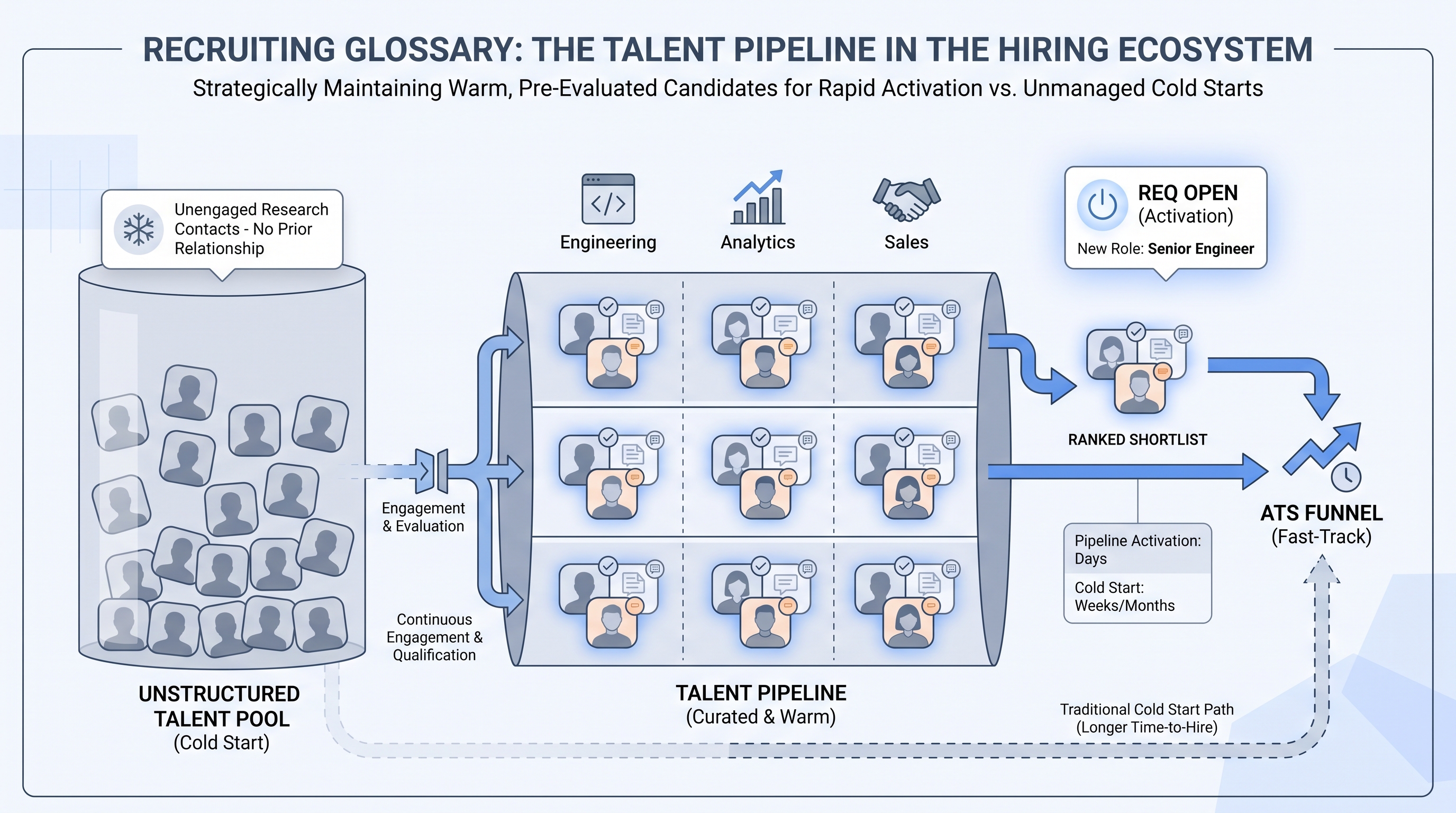 Illustration: a segmented talent pipeline container with warm pre-evaluated candidates organised by role family, activating into an ATS funnel via a fast-track arrow when a req opens, contrasting with a cold unstructured talent pool