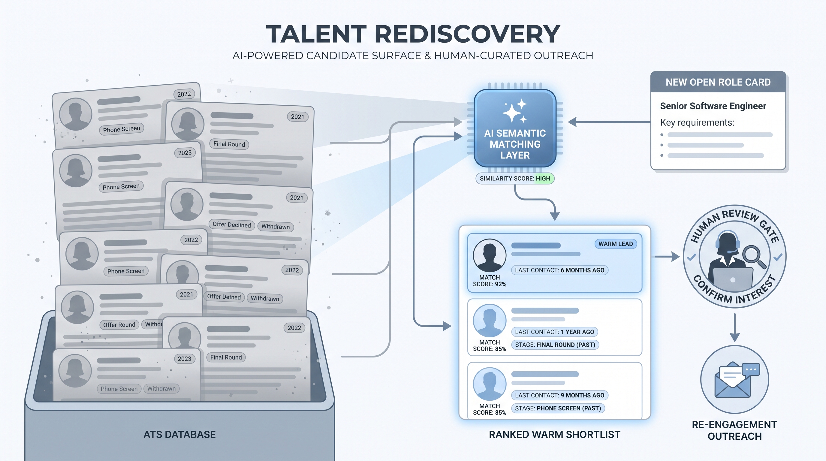 Illustration: an AI semantic matching node scanning a large ATS database of historical candidate records against a new open role, surfacing a ranked warm shortlist, with a human review gate before any re-engagement outreach fires