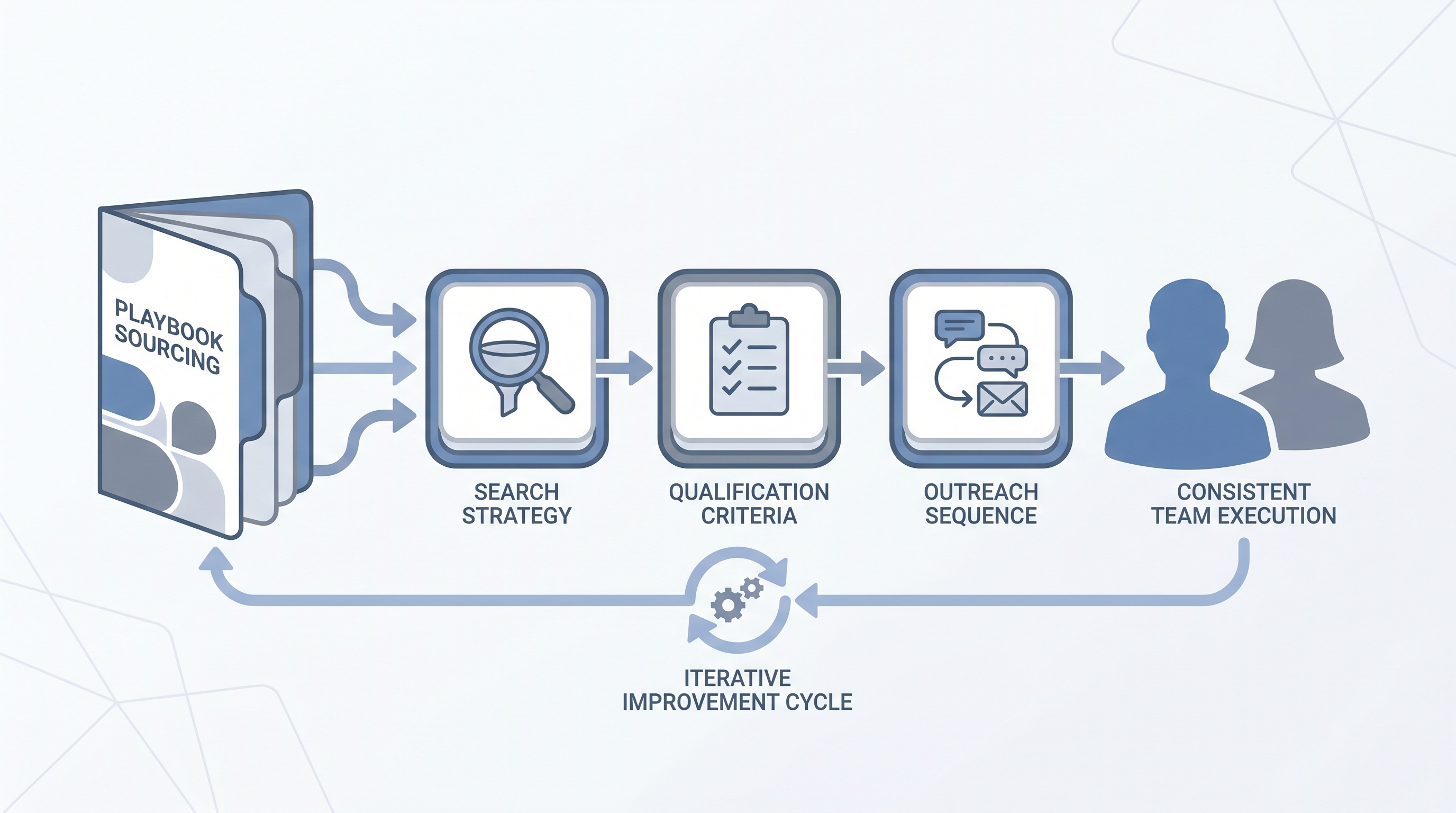 Illustration: talent sourcing playbook as an open document feeding three connected stage chips for search, qualification, and outreach, with a team receiving the output and a cycle arrow looping improvements back to the playbook