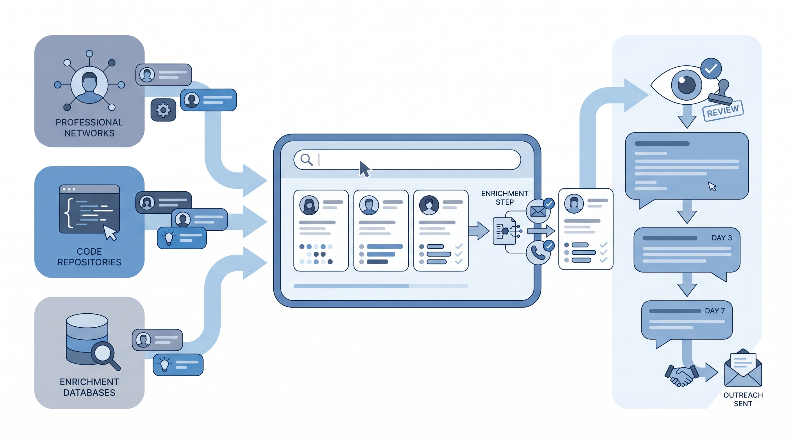 Illustration: talent sourcing software connecting profile channels and enrichment databases through a search hub into an outreach sequence with a human review gate before first contact