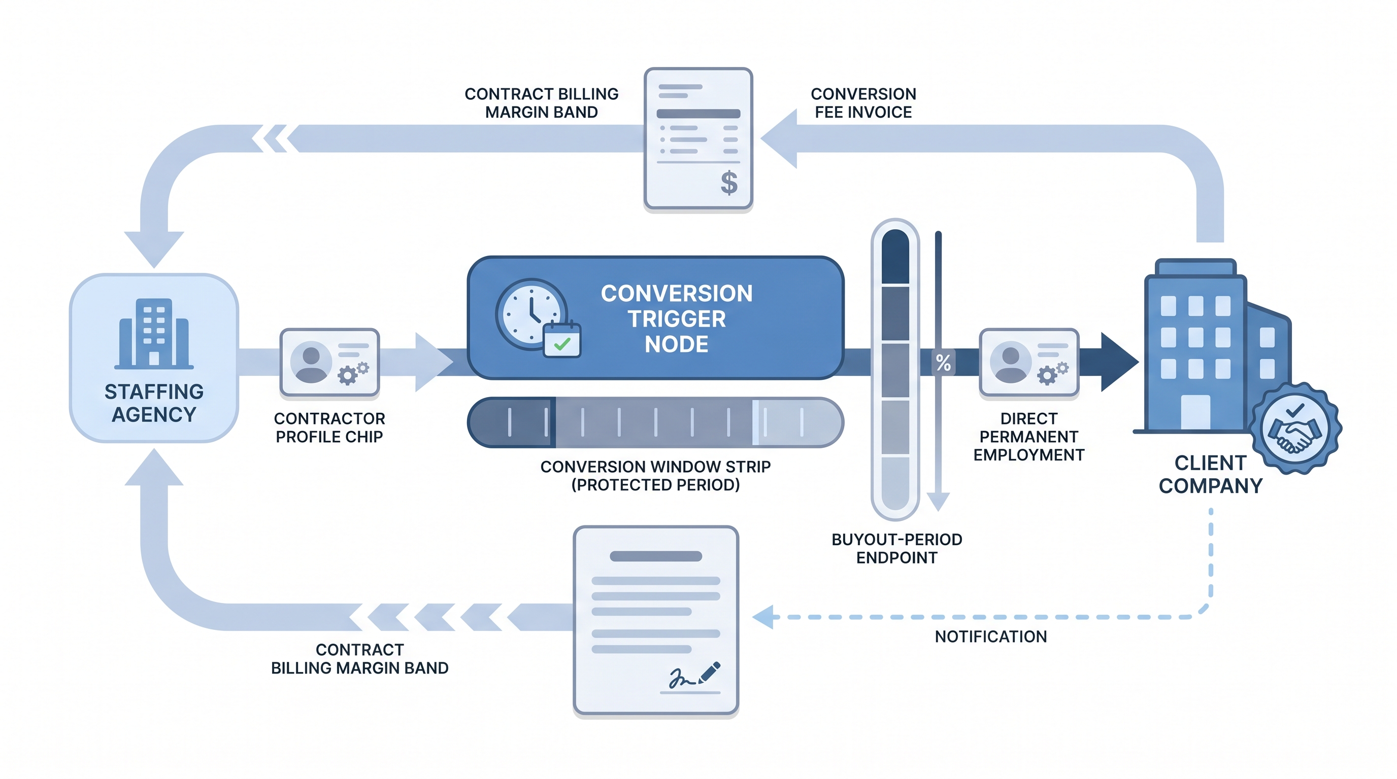 Illustration: temp-to-perm conversion fee showing a contractor profile moving from a staffing agency billing path to a direct permanent hire at the client, with a conversion trigger node, a sliding-scale fee reduction strip tied to a conversion window timeline, and a fee invoice flowing back to the agency