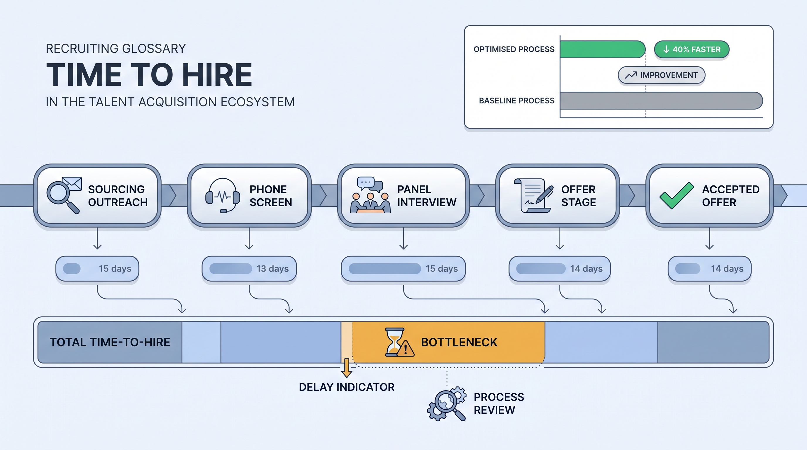 Illustration: a candidate pipeline timeline with stage-level duration chips summing to a total time-to-hire bar, a bottleneck indicator flagging the slowest stage, and a comparison showing an optimised versus baseline process duration
