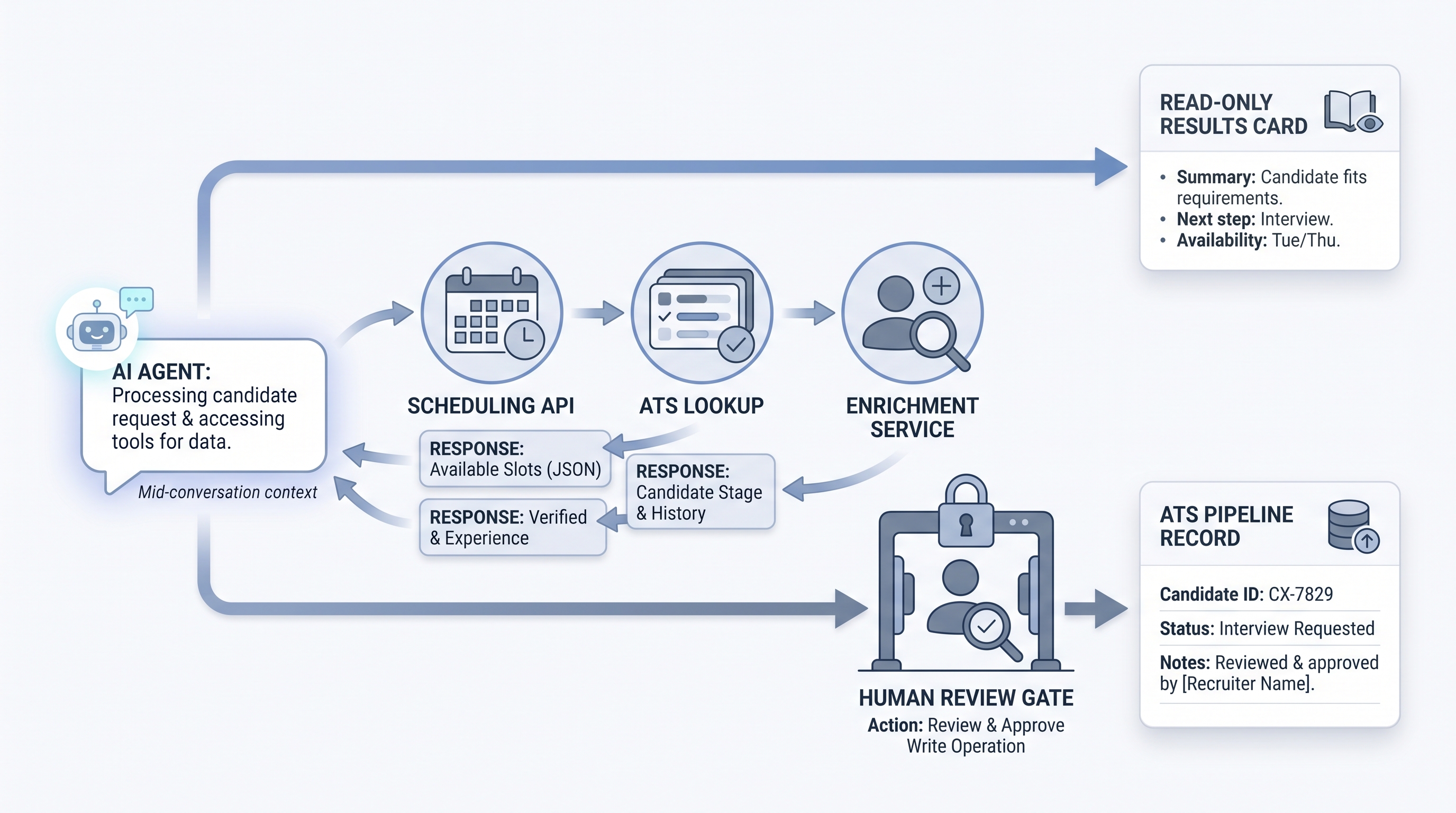 Illustration: an AI agent node calling three external tool nodes (a calendar API, an ATS stage lookup, and an enrichment service) mid-conversation, with a human review gate before any write operation reaches the ATS record