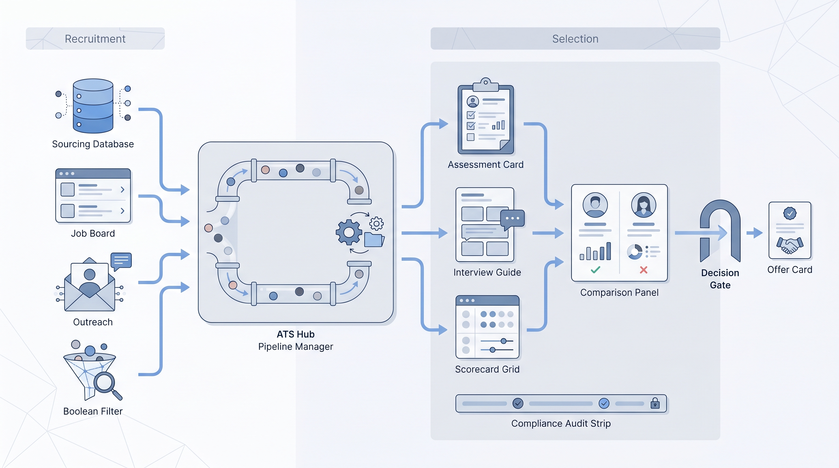 Illustration: tools for recruitment and selection as a two-phase hiring stack with sourcing and job board channels on the left feeding an ATS hub, which routes candidates to assessment, interview guide, and scorecard evaluation nodes on the right, with a decision gate and compliance strip beneath