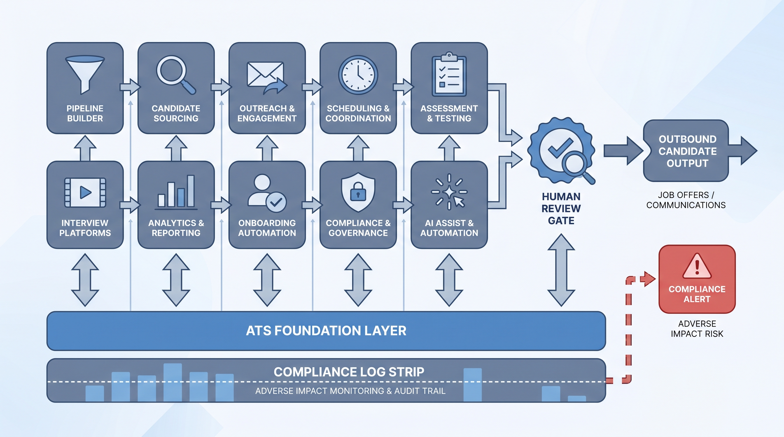 Illustration: top 10 recruiting tools as ten category tool nodes arranged above a shared ATS base layer, each node connecting through an integration arrow, with a human review gate before candidate-facing output and a compliance log strip beneath