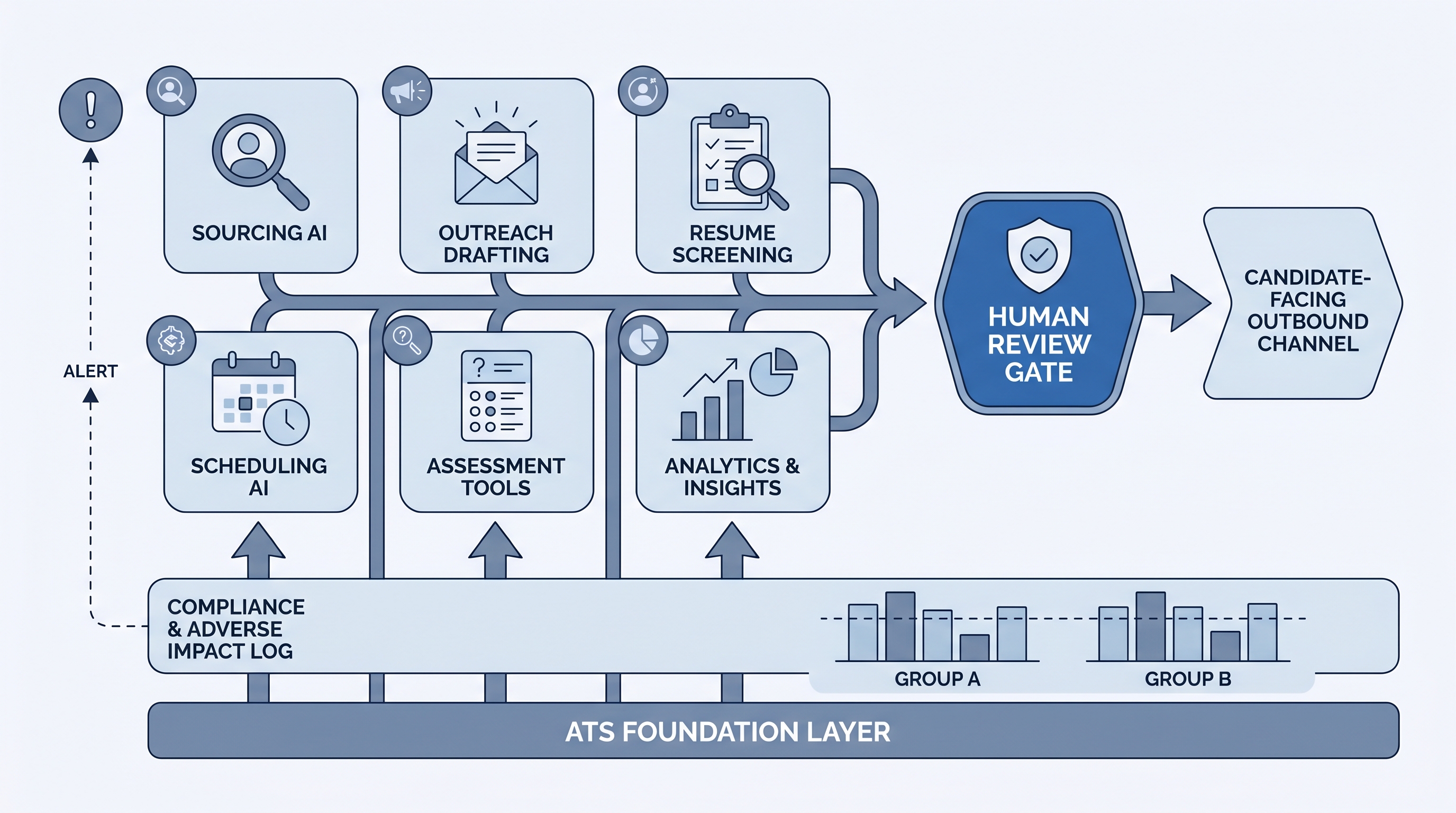 Illustration: top AI recruiting tools as six category nodes - sourcing, outreach drafting, screening, scheduling, assessment, and analytics - each connected through a human review gate into a shared ATS base with a compliance log strip beneath