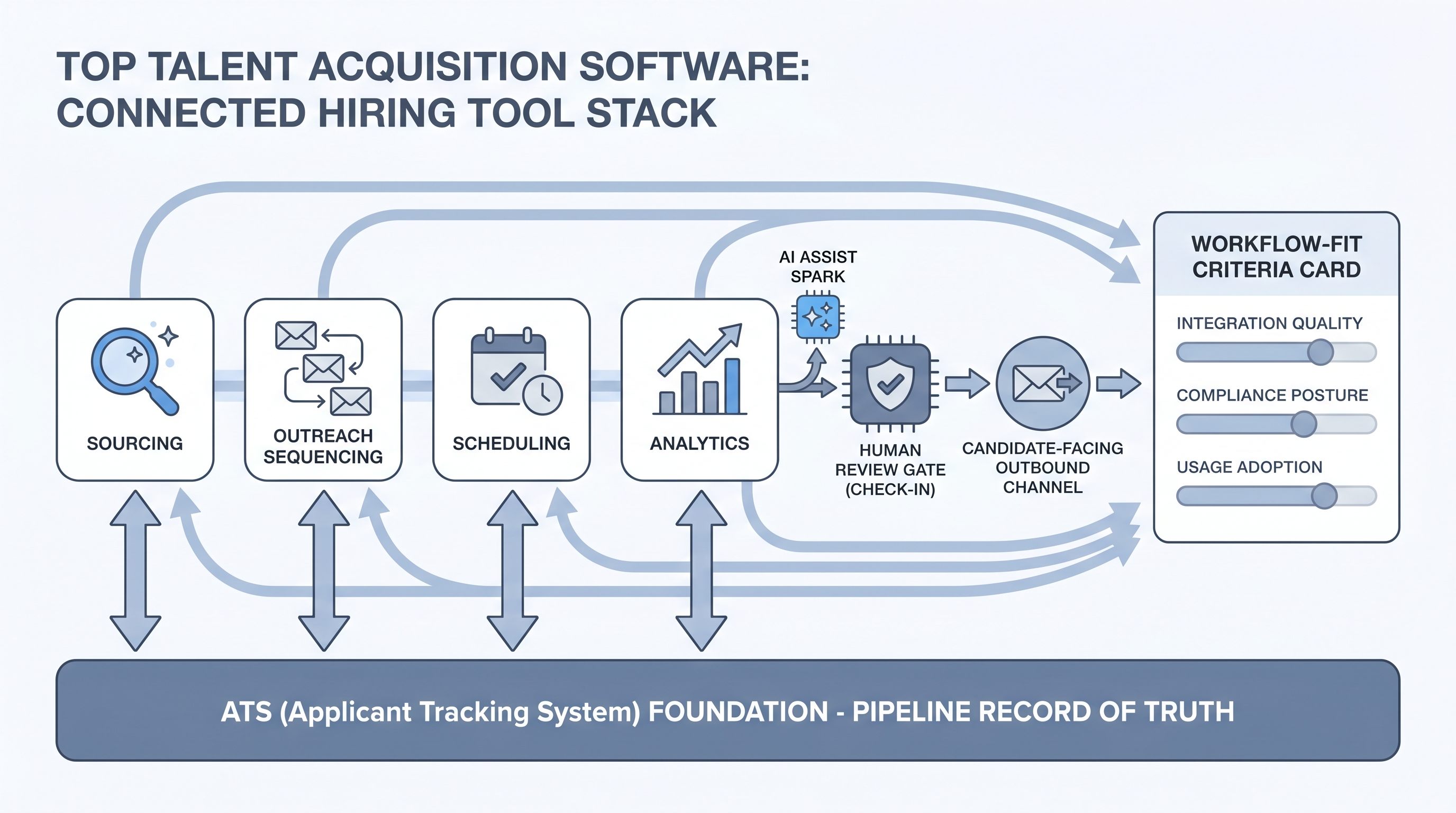 Illustration: top talent acquisition software as a connected stack showing an ATS foundation beneath sourcing, outreach, scheduling, and analytics tool nodes, evaluated through a workflow-fit criteria card with a human review gate near the AI layer
