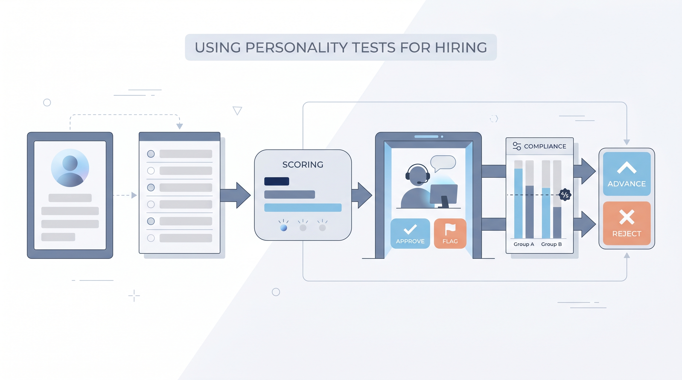 Illustration: personality tests for hiring as a structured workflow showing candidate completing a trait assessment, scores flowing through a human review gate, and a compliance log tracking group pass rates before the advance or reject decision