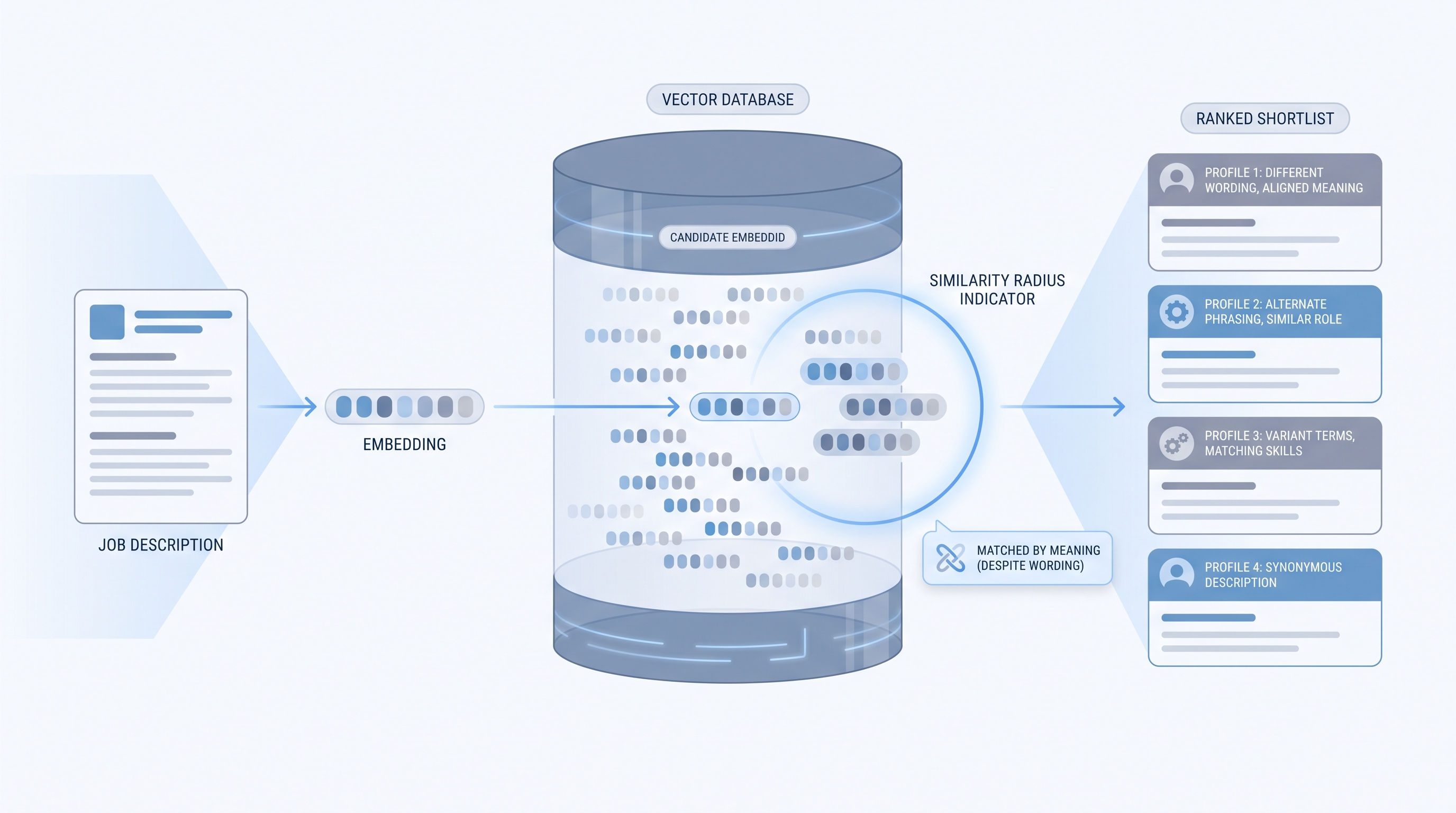 Illustration: a job description card converted to an embedding vector that queries a database of candidate embedding vectors, with a similarity match arrow surfacing a ranked shortlist of profiles despite different keyword wording