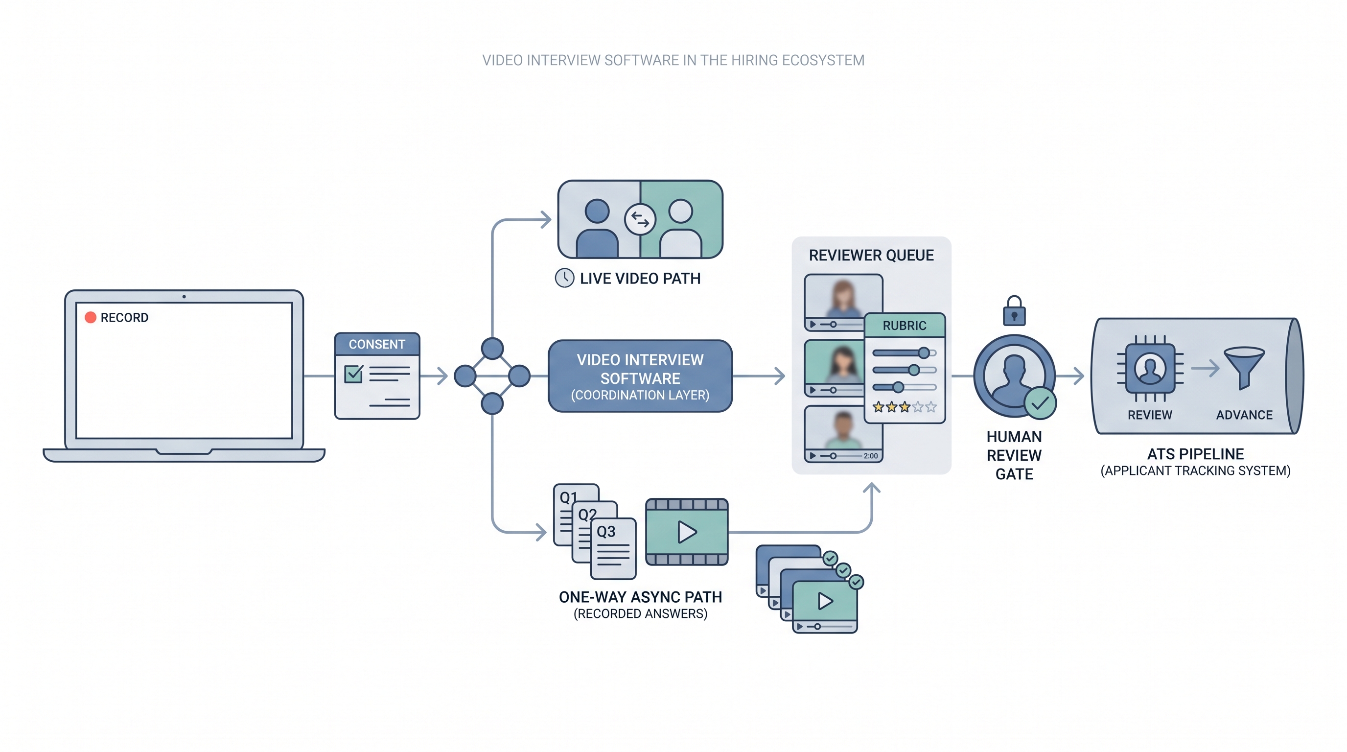 Illustration: video interview software as a platform hub connecting a candidate recording device and consent step to live and one-way async video paths, with a reviewer clip queue and a human review gate before the ATS stage advance