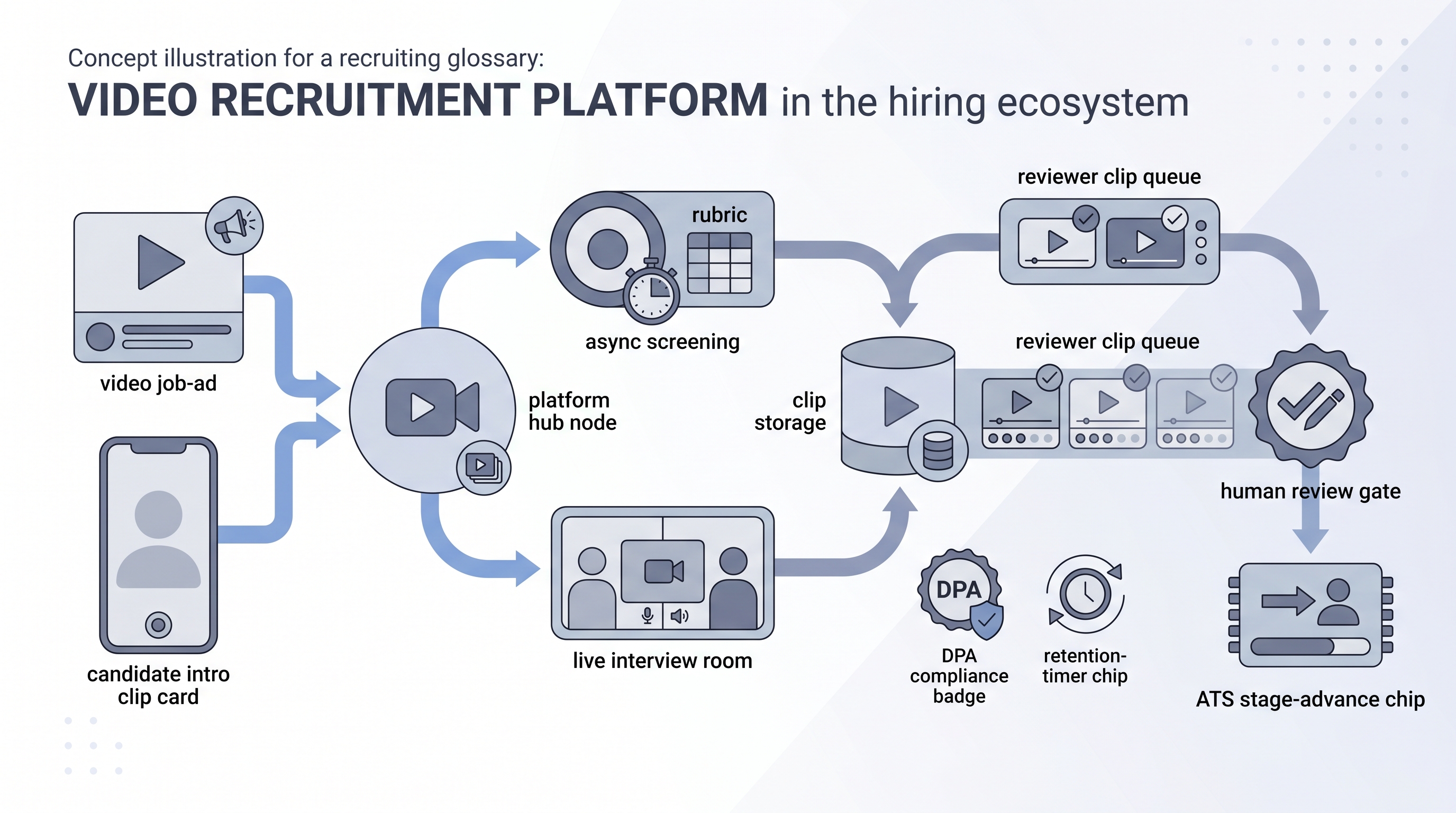 Illustration: video recruitment platform as a unified hub connecting video job-ad clips and candidate intro recordings through async pre-screening and live interview paths into shared clip storage, with a reviewer queue passing a human review gate before an ATS stage-advance trigger and a DPA compliance badge near the storage layer