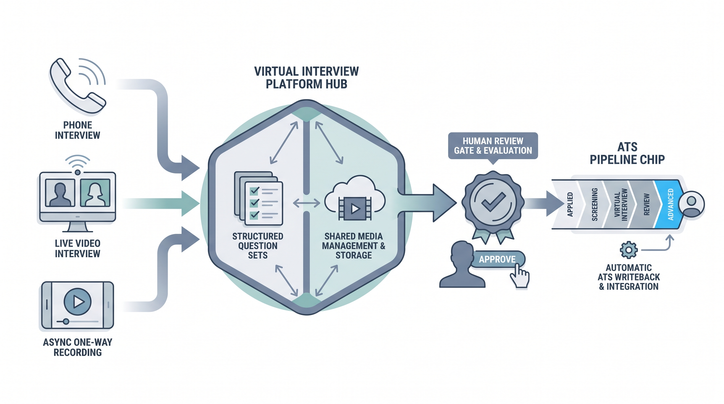 Illustration: virtual interview platforms as a hub connecting phone, live video, and async recording modalities to a structured review queue and ATS stage-advance gate