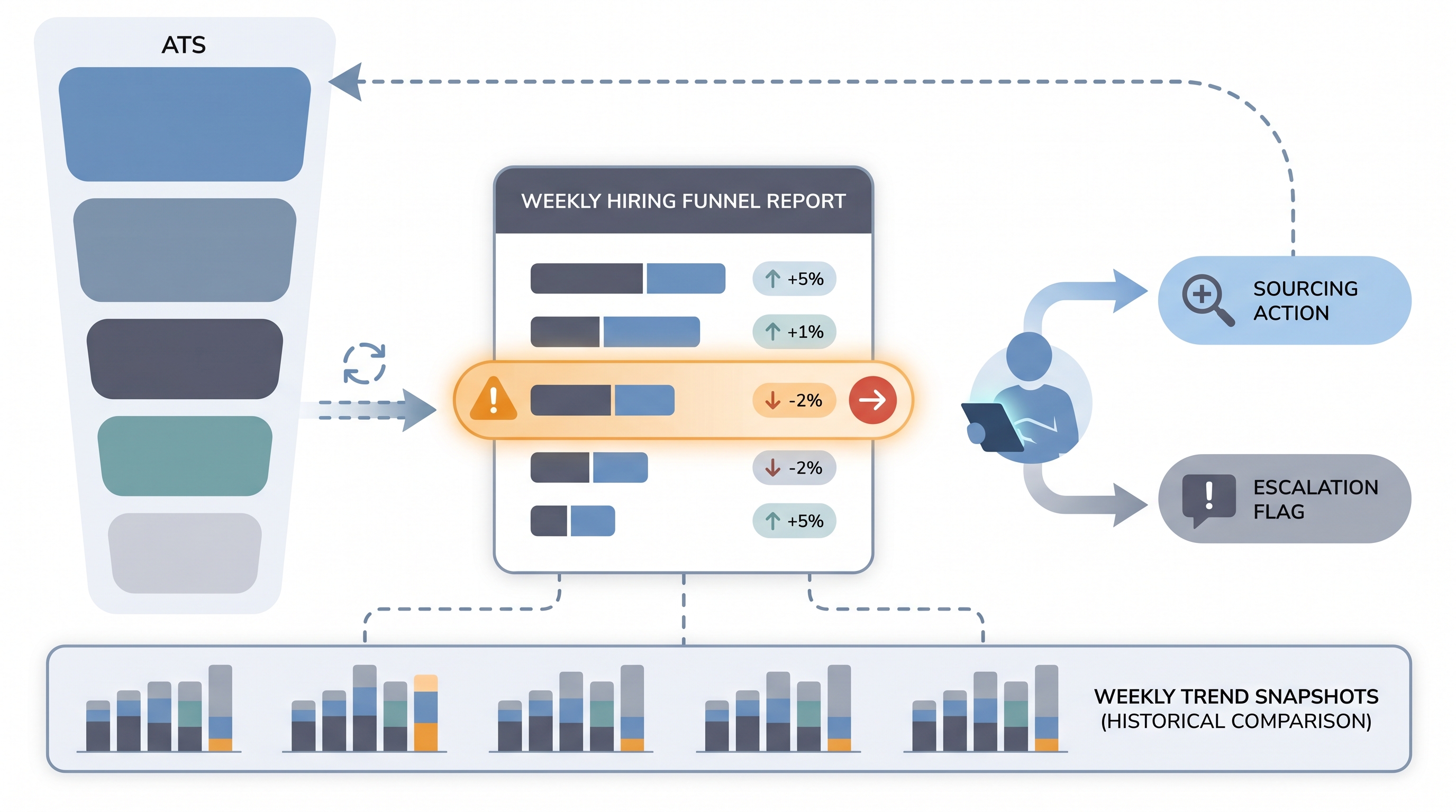 Illustration: weekly hiring funnel report showing ATS stage counts flowing into a dashboard card with per-stage delta arrows and an amber bottleneck flag, a TA lead branching to sourcing and escalation decisions, and a trend strip of weekly snapshots below